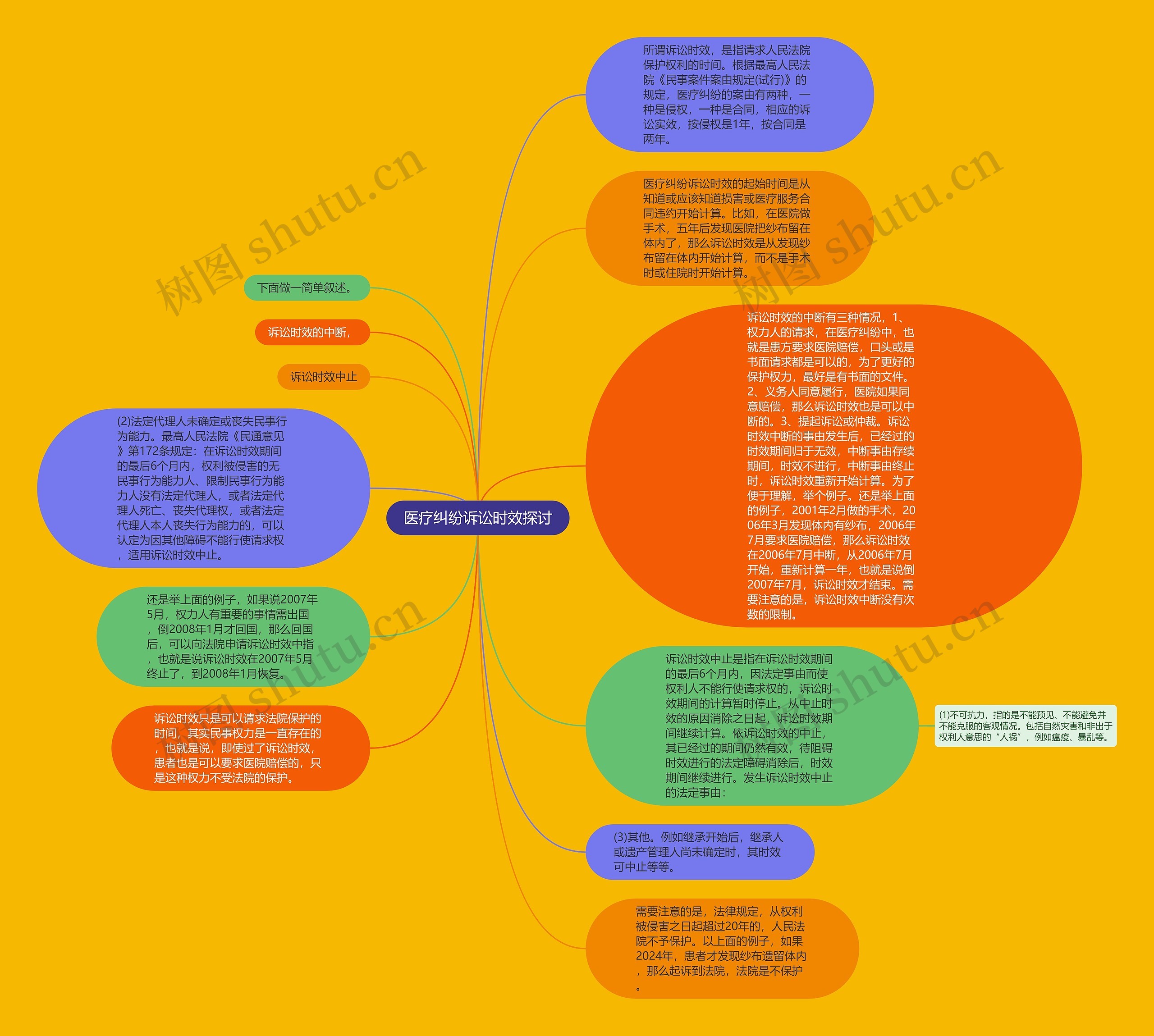 医疗纠纷诉讼时效探讨思维导图