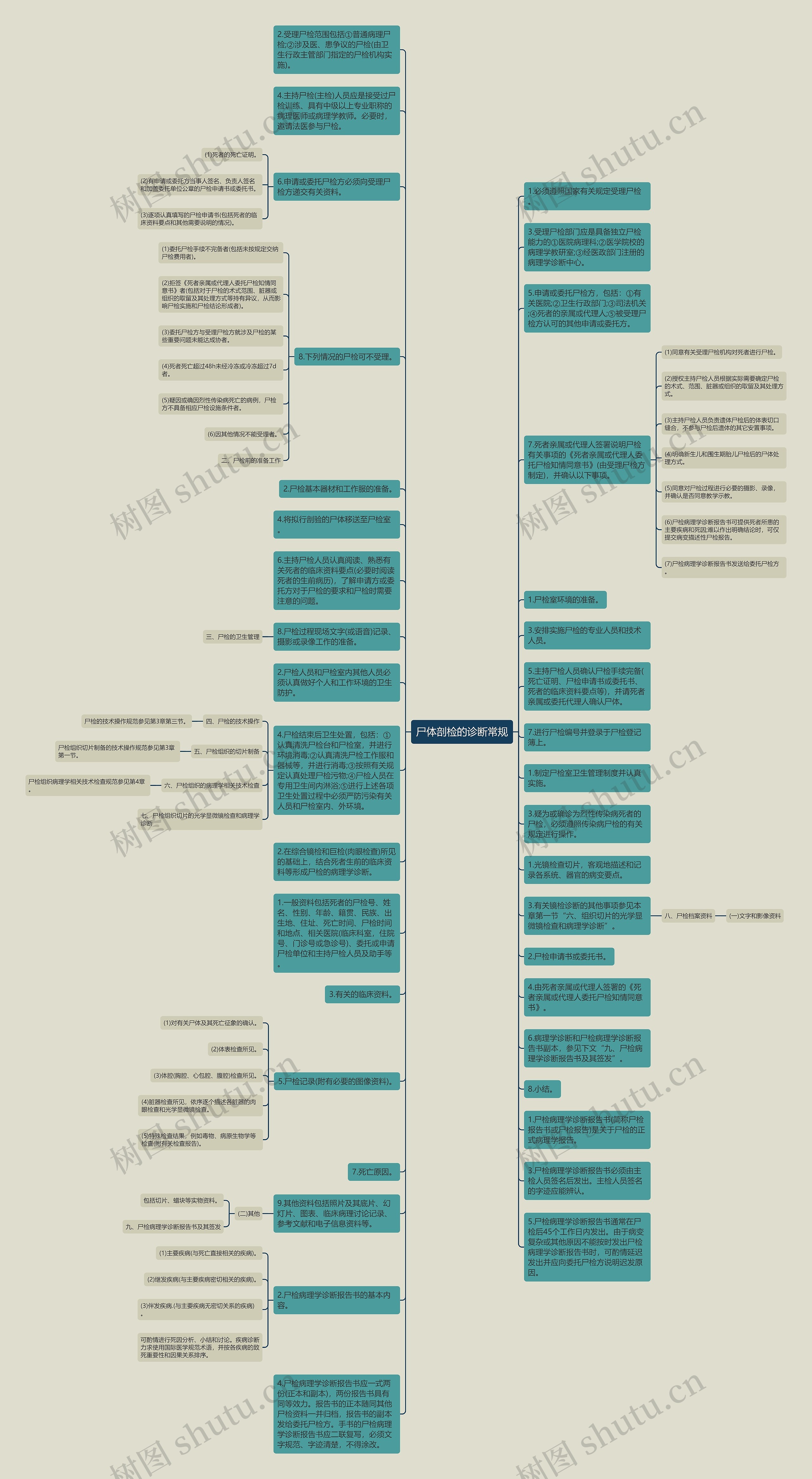 尸体剖检的诊断常规思维导图