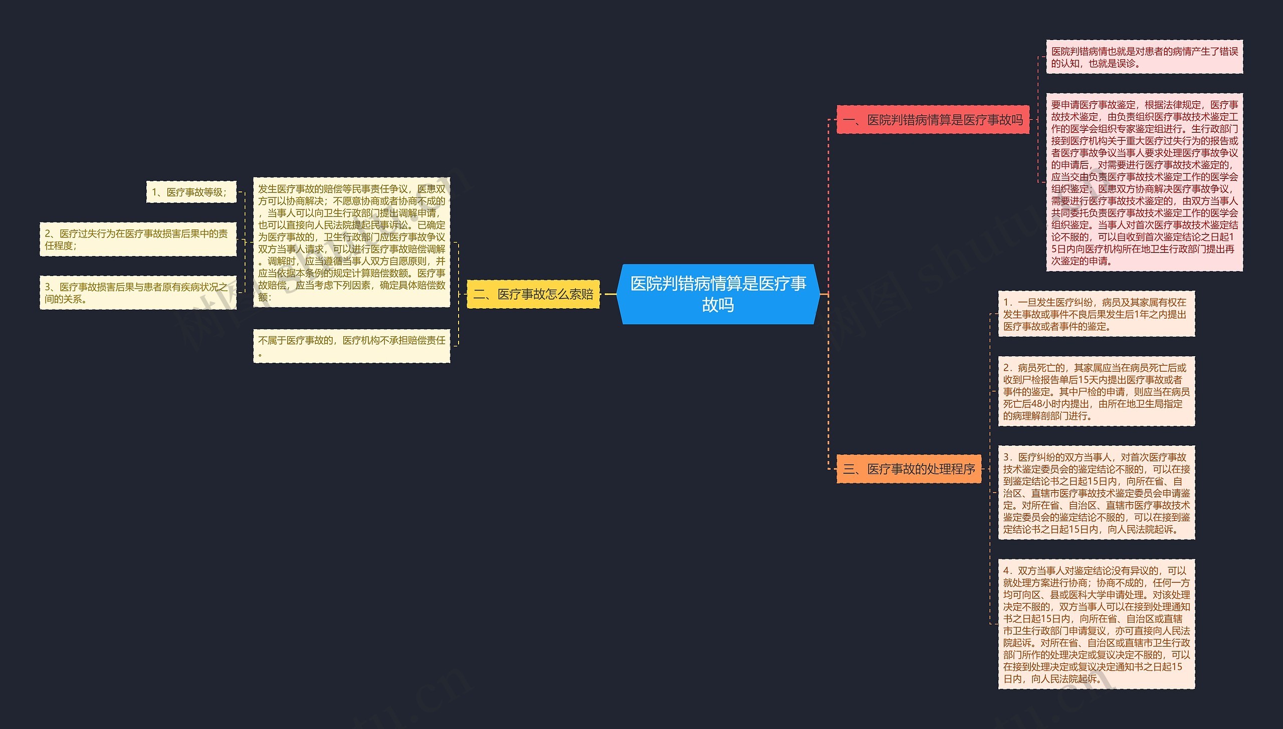 医院判错病情算是医疗事故吗思维导图