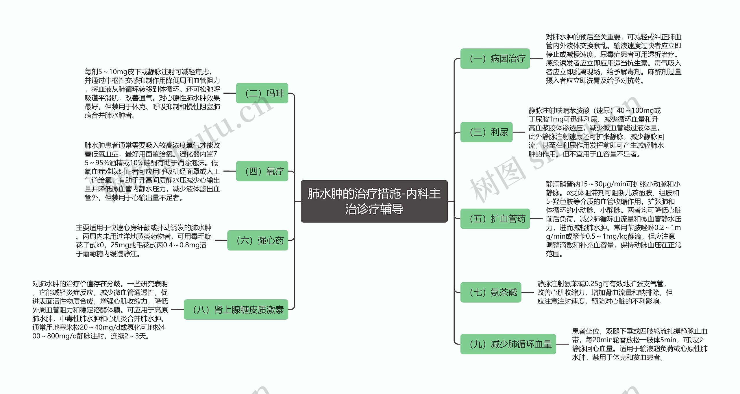 肺水肿的治疗措施-内科主治诊疗辅导
