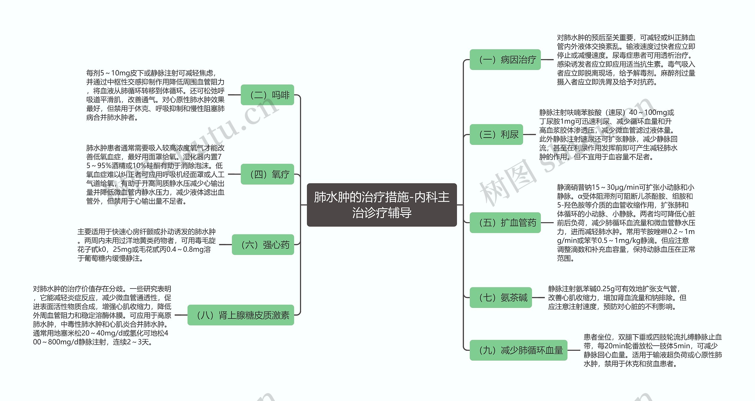 肺水肿的治疗措施-内科主治诊疗辅导