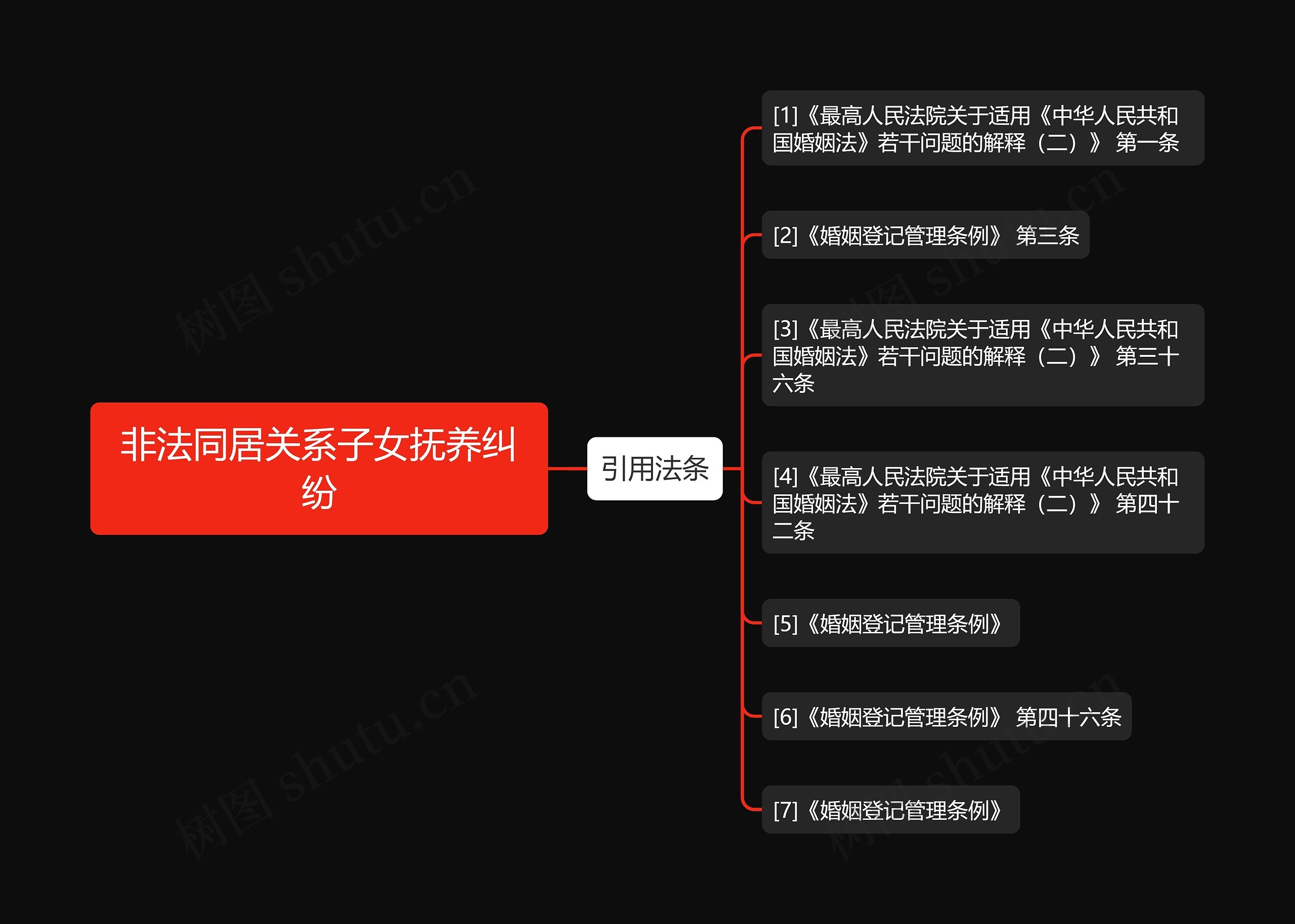 非法同居关系子女抚养纠纷思维导图