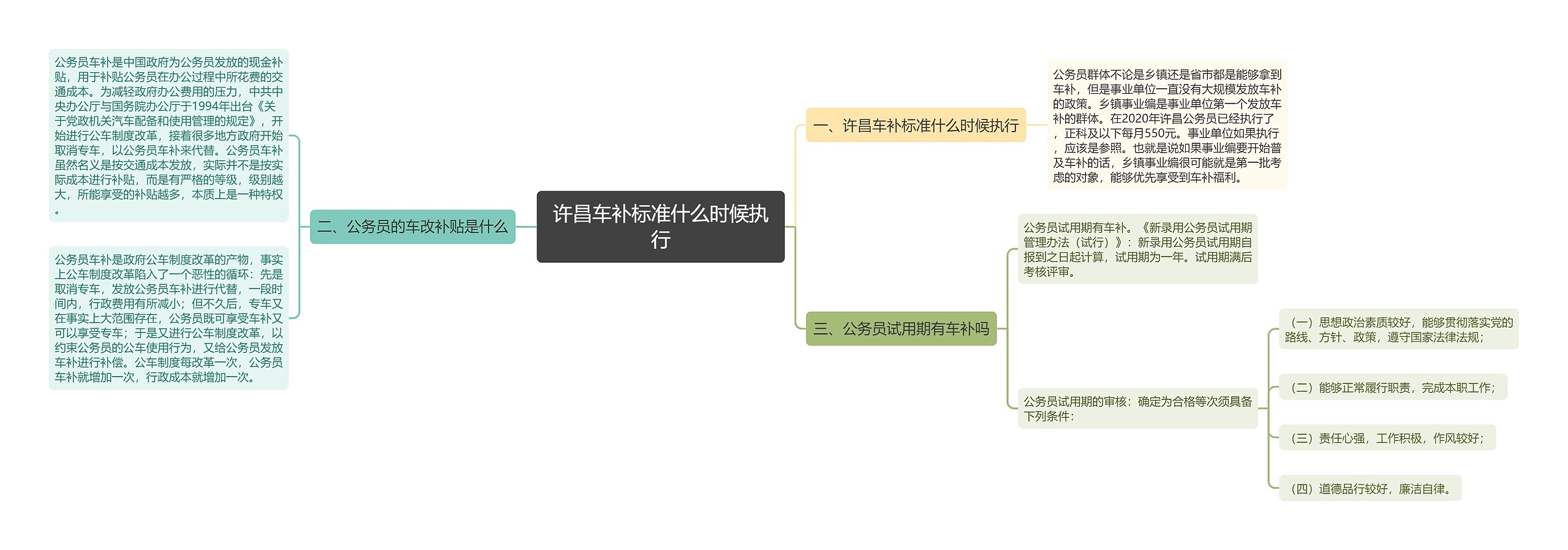 许昌车补标准什么时候执行思维导图