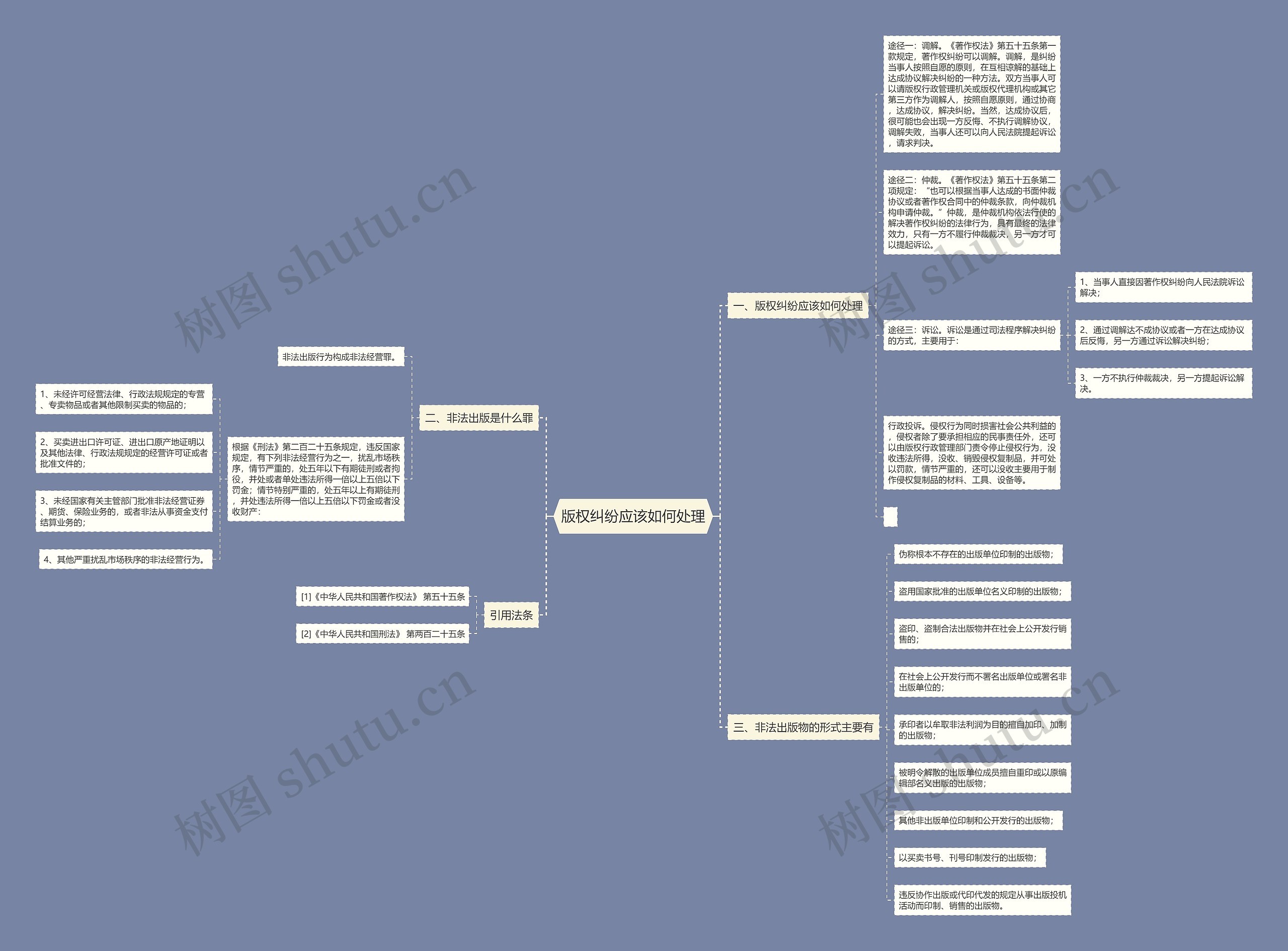 版权纠纷应该如何处理思维导图