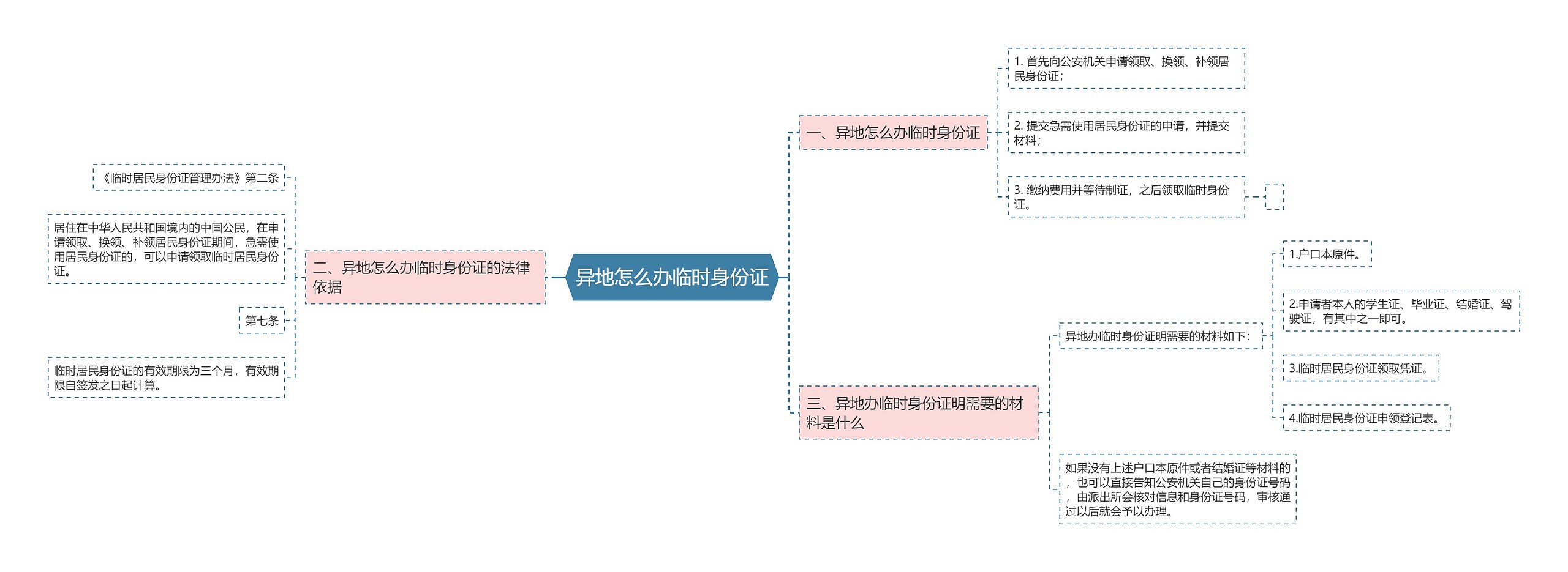 异地怎么办临时身份证思维导图