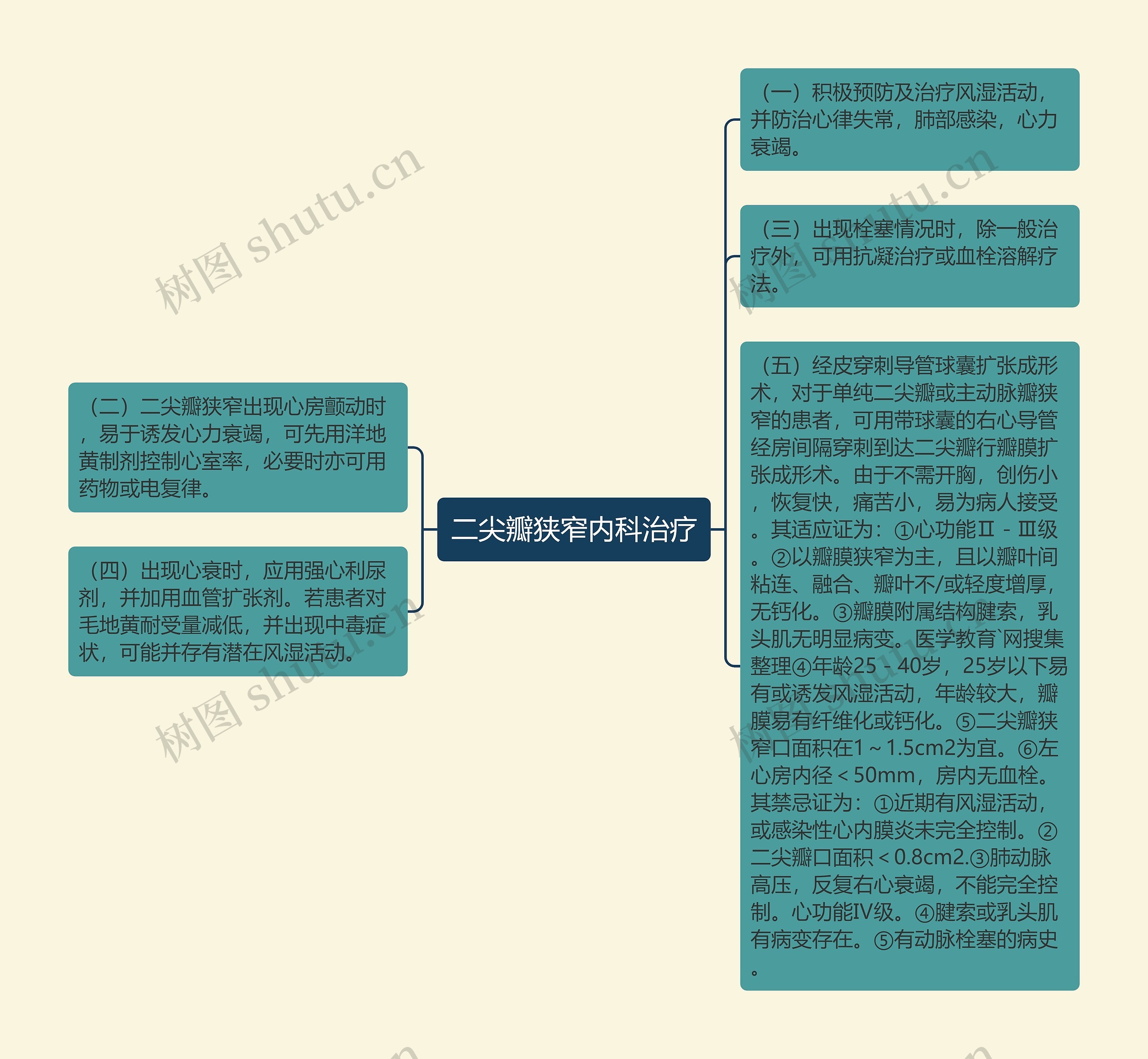 二尖瓣狭窄内科治疗思维导图