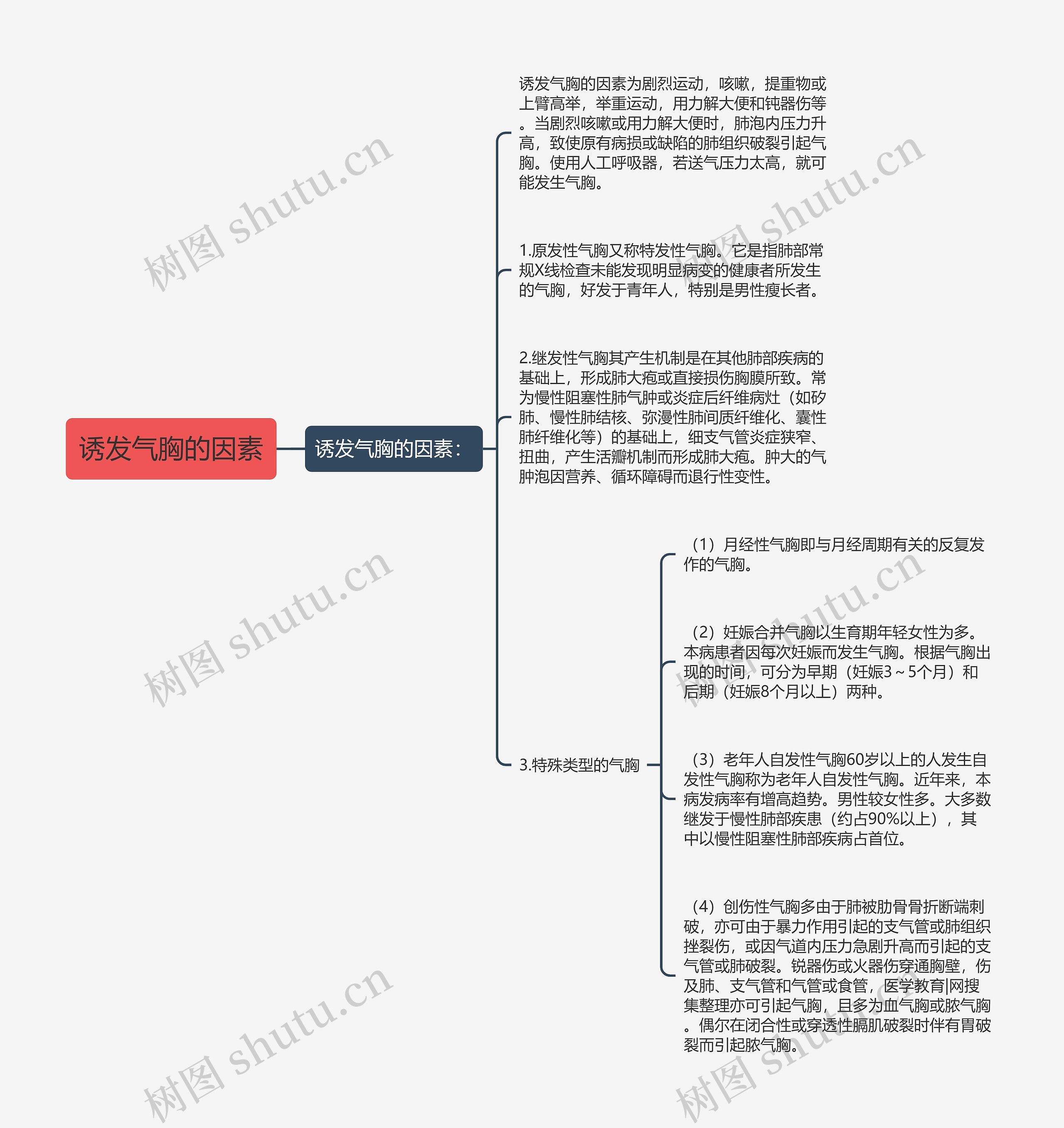 诱发气胸的因素思维导图