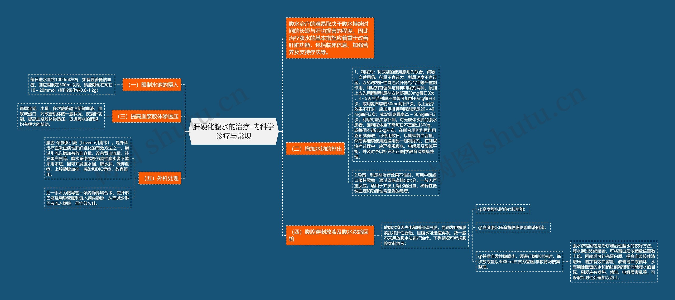 肝硬化腹水的治疗-内科学诊疗与常规思维导图