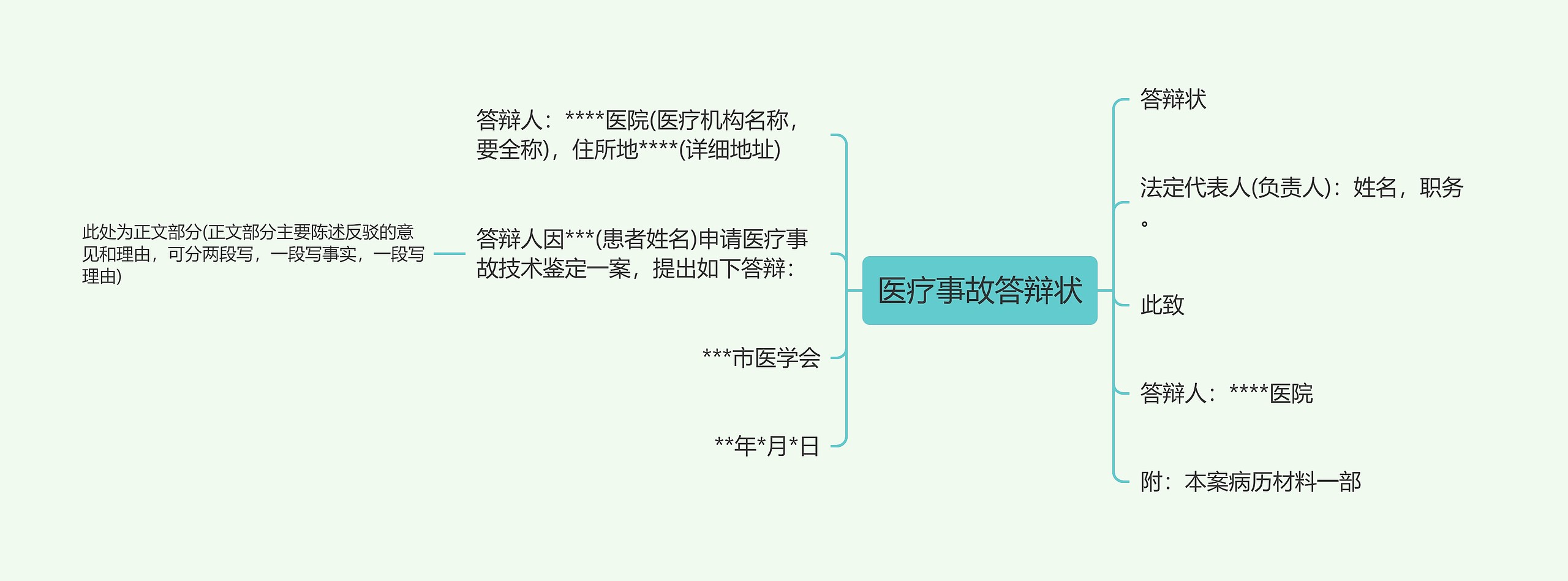 医疗事故答辩状思维导图