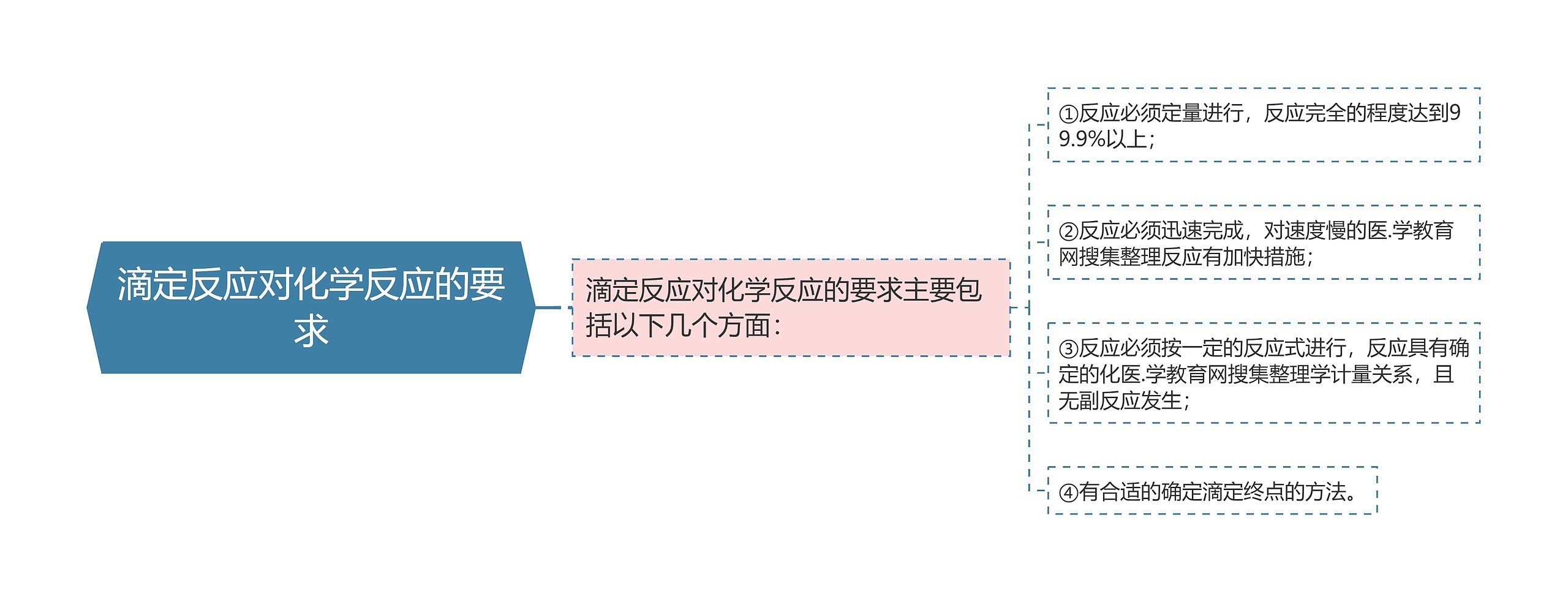 滴定反应对化学反应的要求