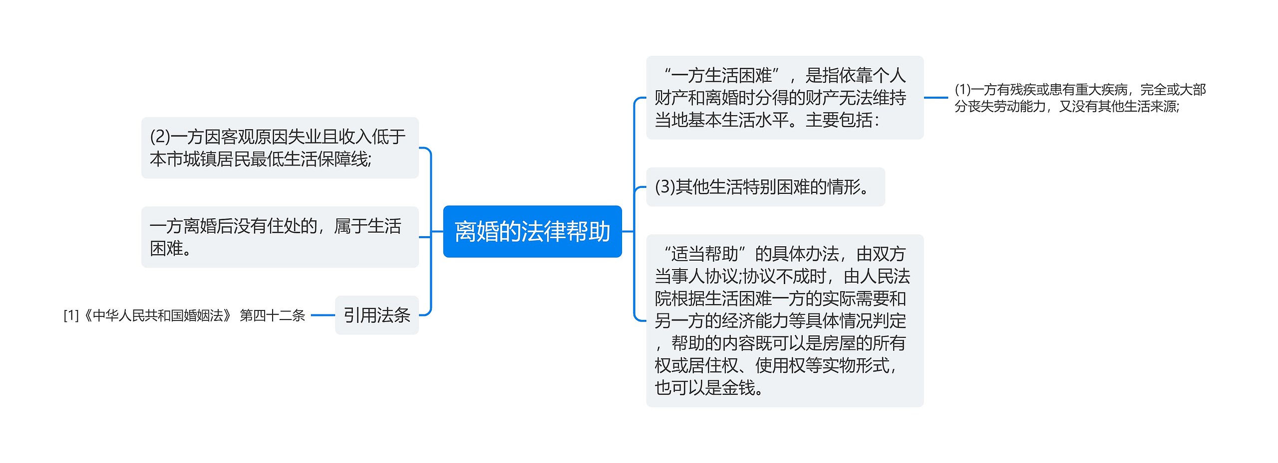 离婚的法律帮助思维导图