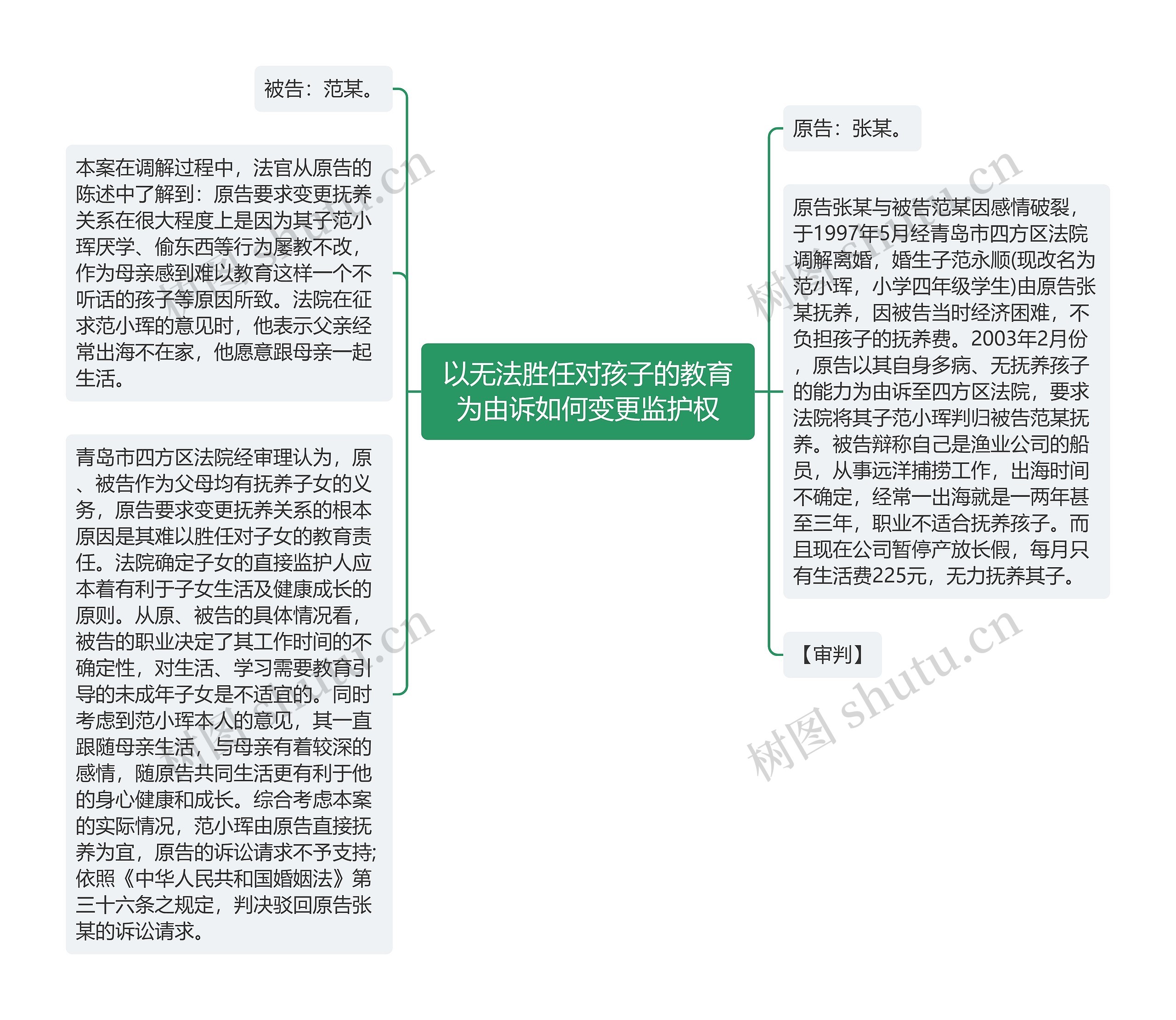 以无法胜任对孩子的教育为由诉如何变更监护权思维导图