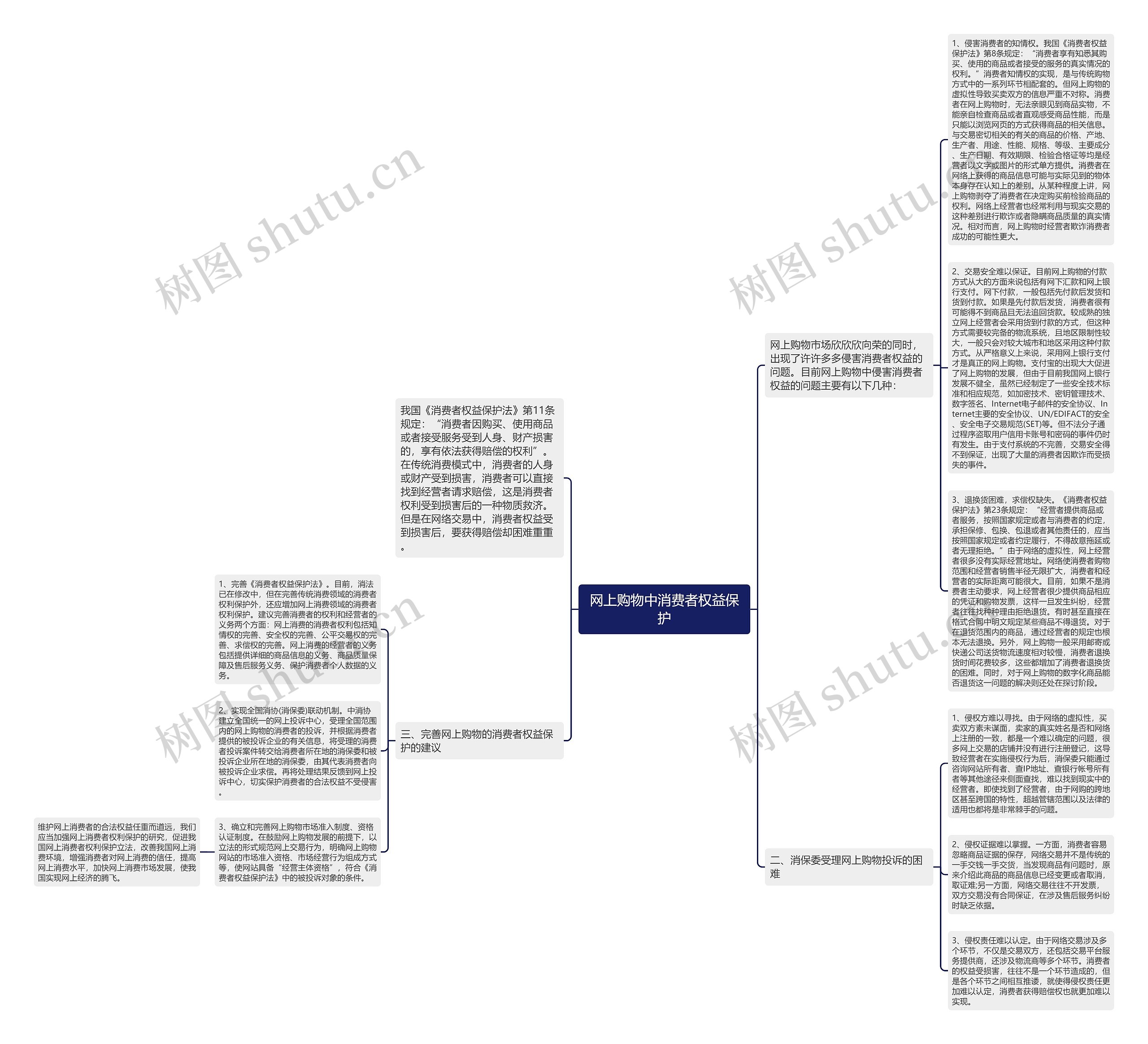 网上购物中消费者权益保护思维导图