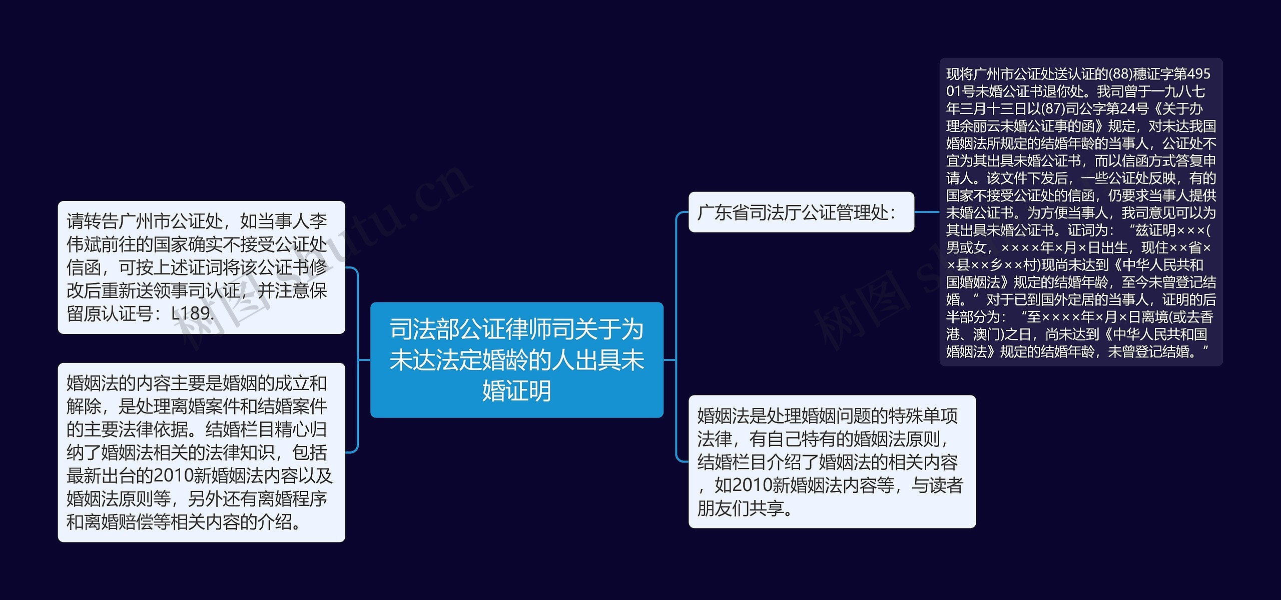 司法部公证律师司关于为未达法定婚龄的人出具未婚证明思维导图