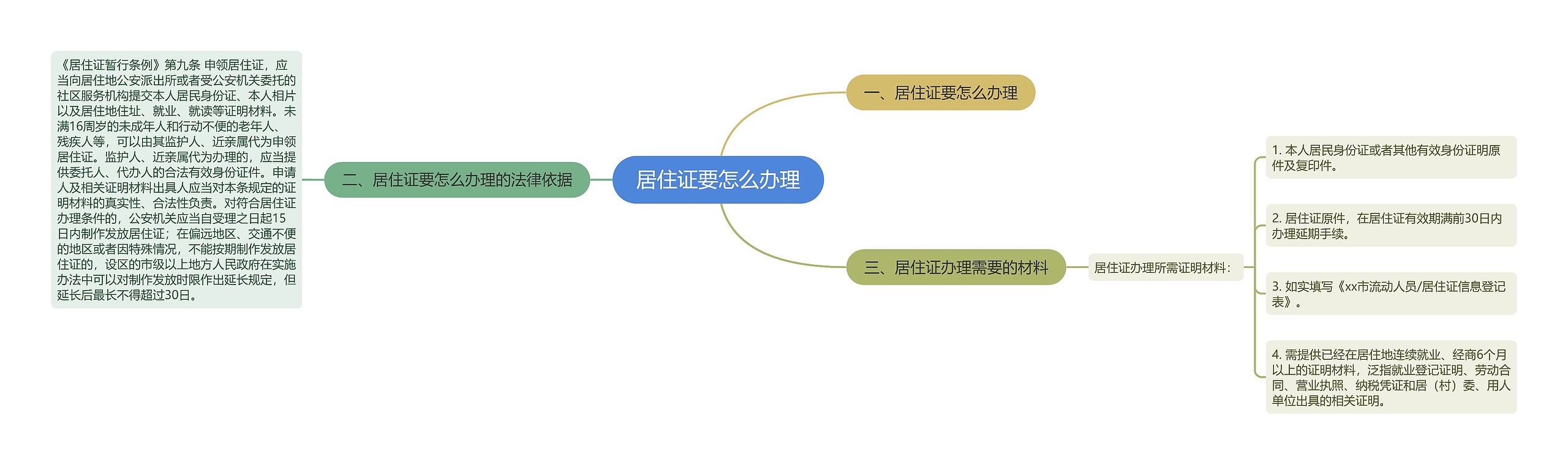 居住证要怎么办理思维导图