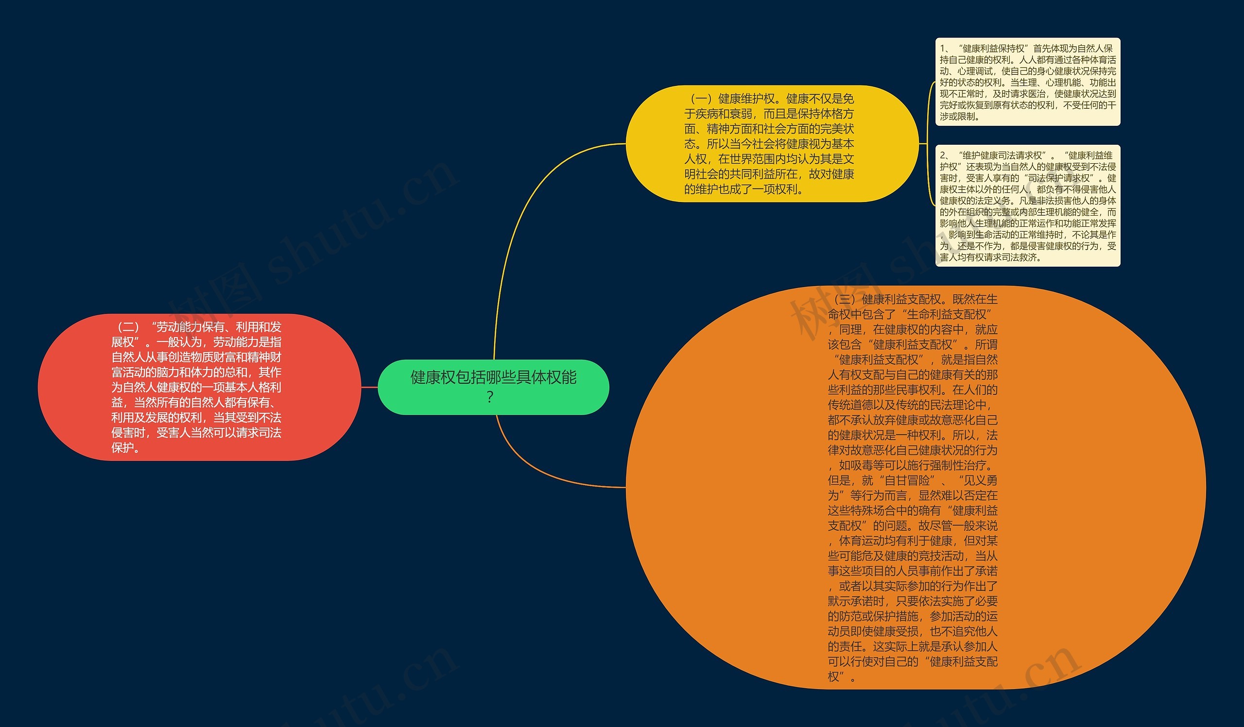 健康权包括哪些具体权能？思维导图