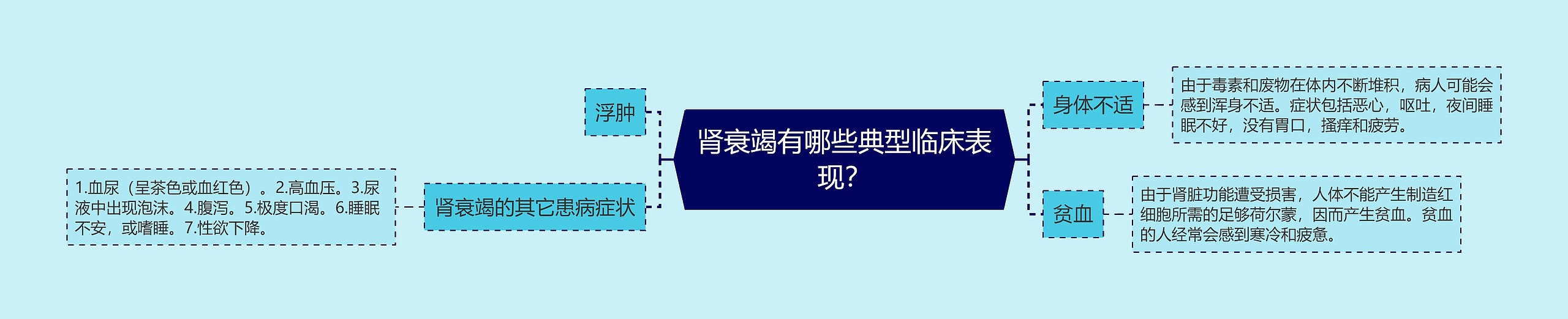 肾衰竭有哪些典型临床表现？思维导图