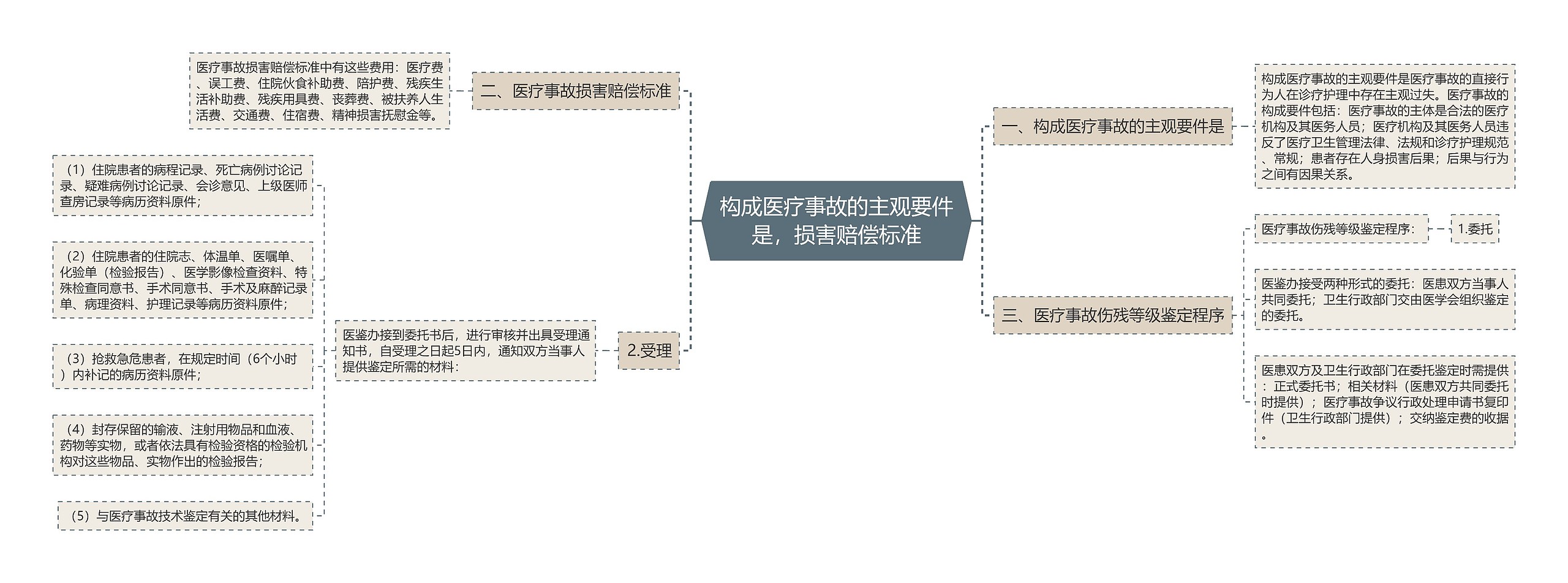 构成医疗事故的主观要件是，损害赔偿标准