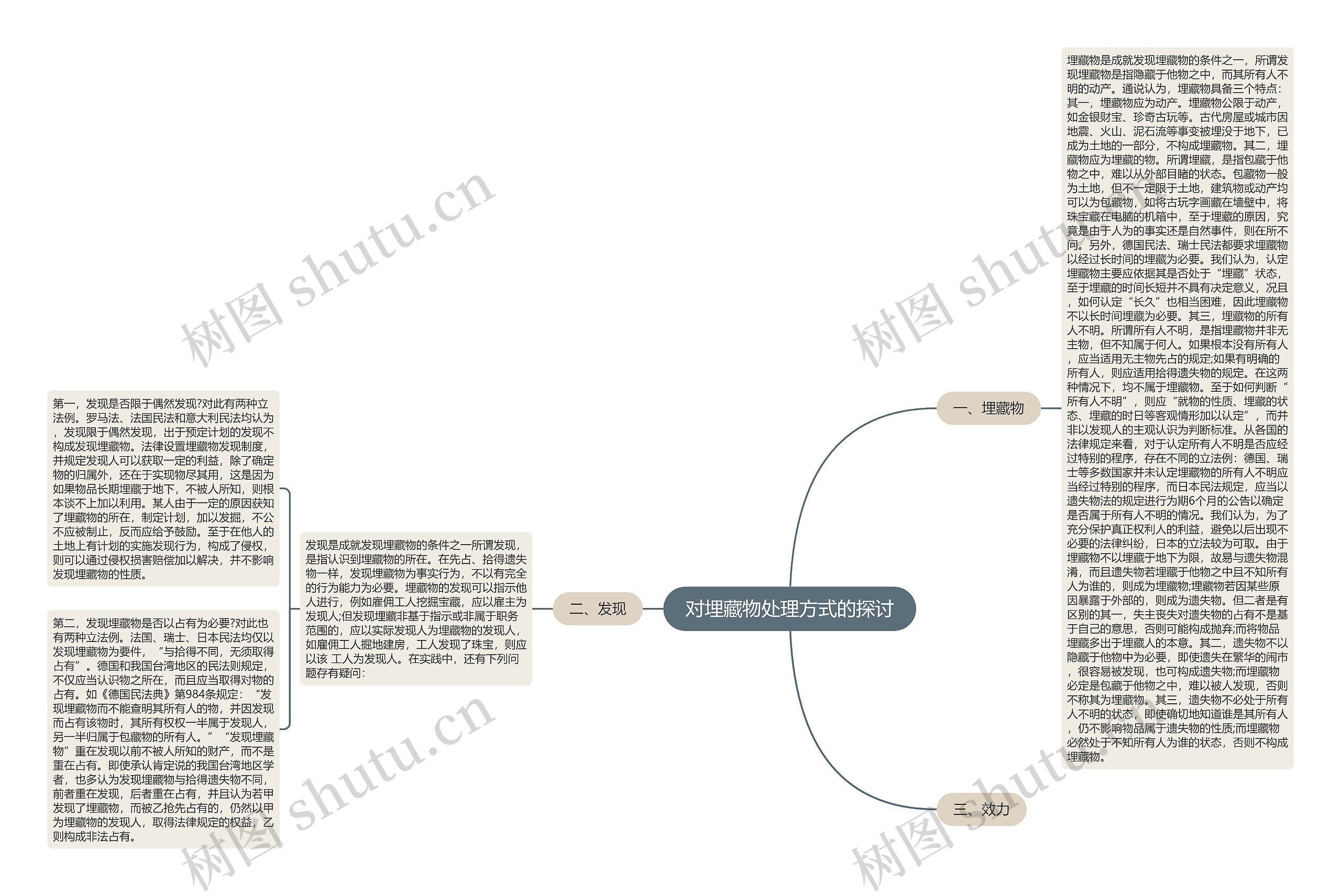 对埋藏物处理方式的探讨思维导图