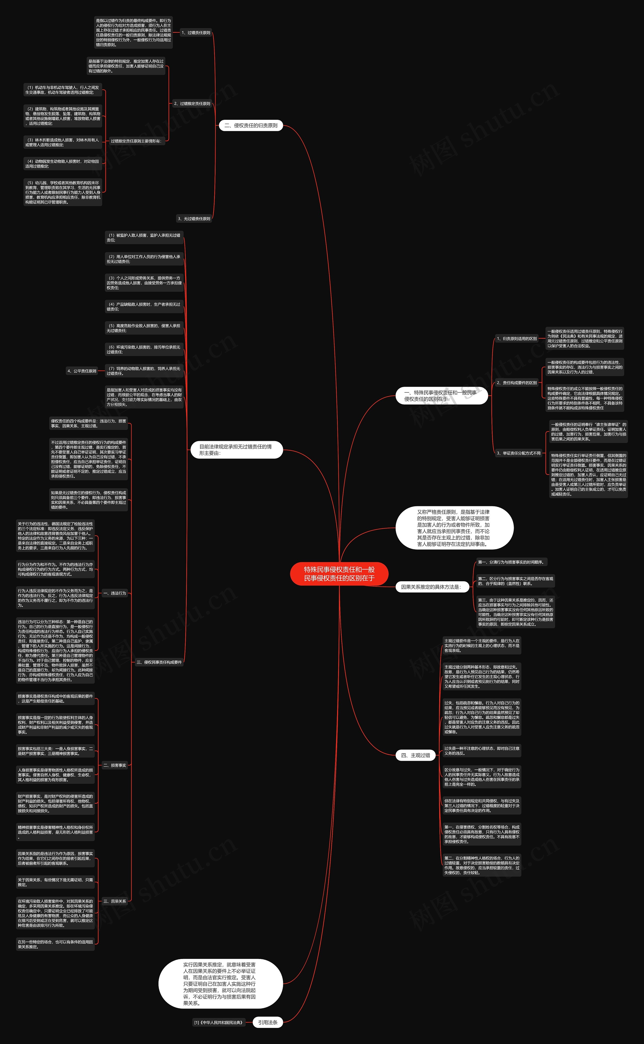 特殊民事侵权责任和一般民事侵权责任的区别在于思维导图