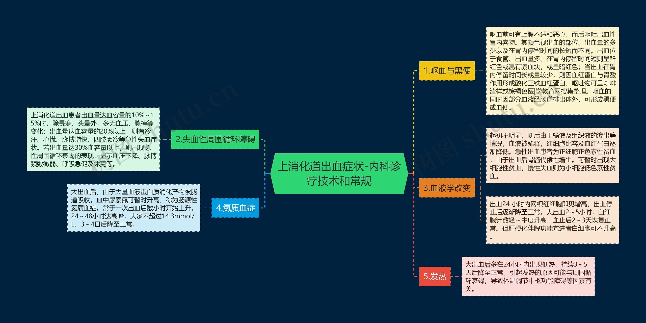 上消化道出血症状-内科诊疗技术和常规