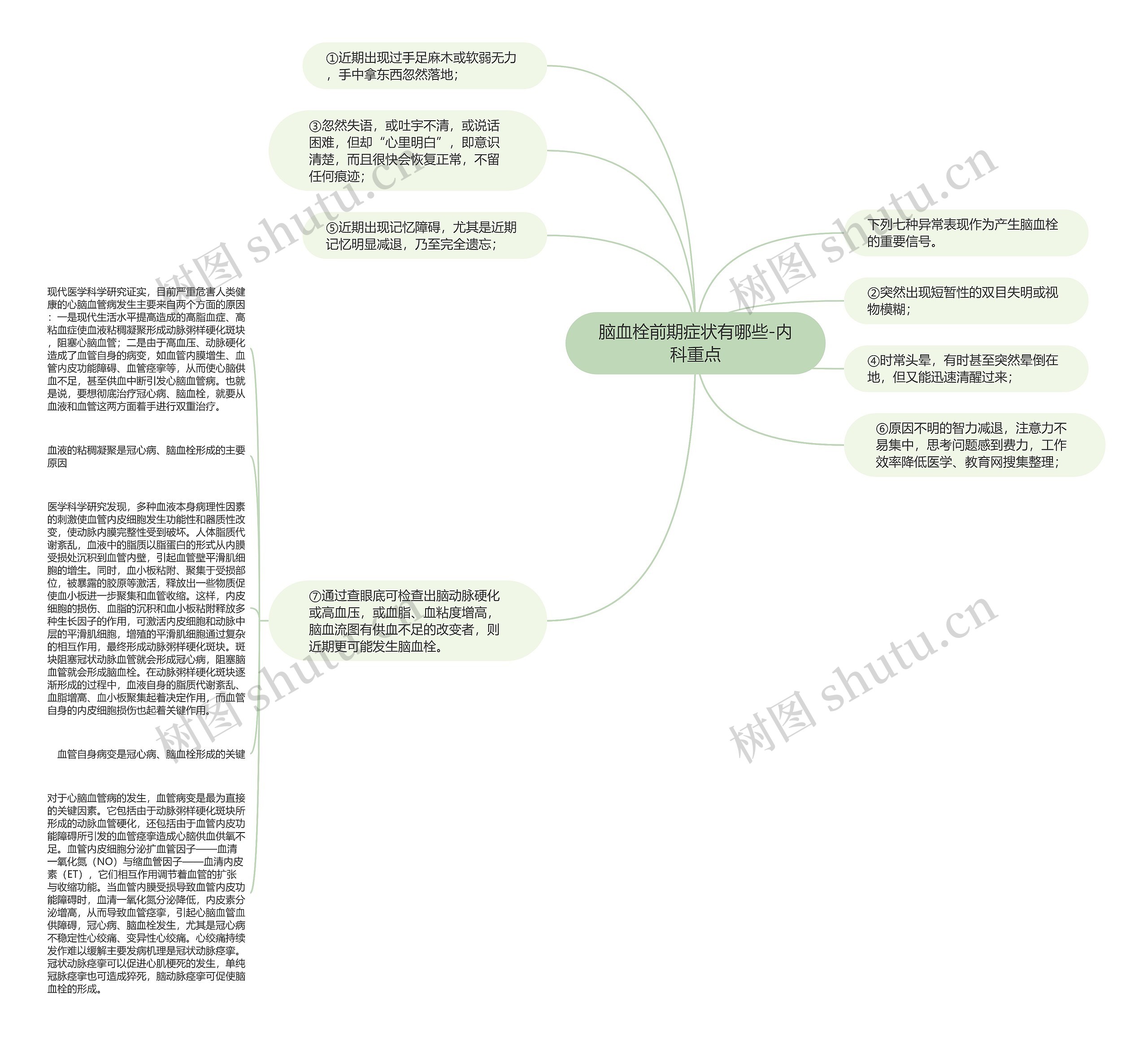 脑血栓前期症状有哪些-内科重点思维导图