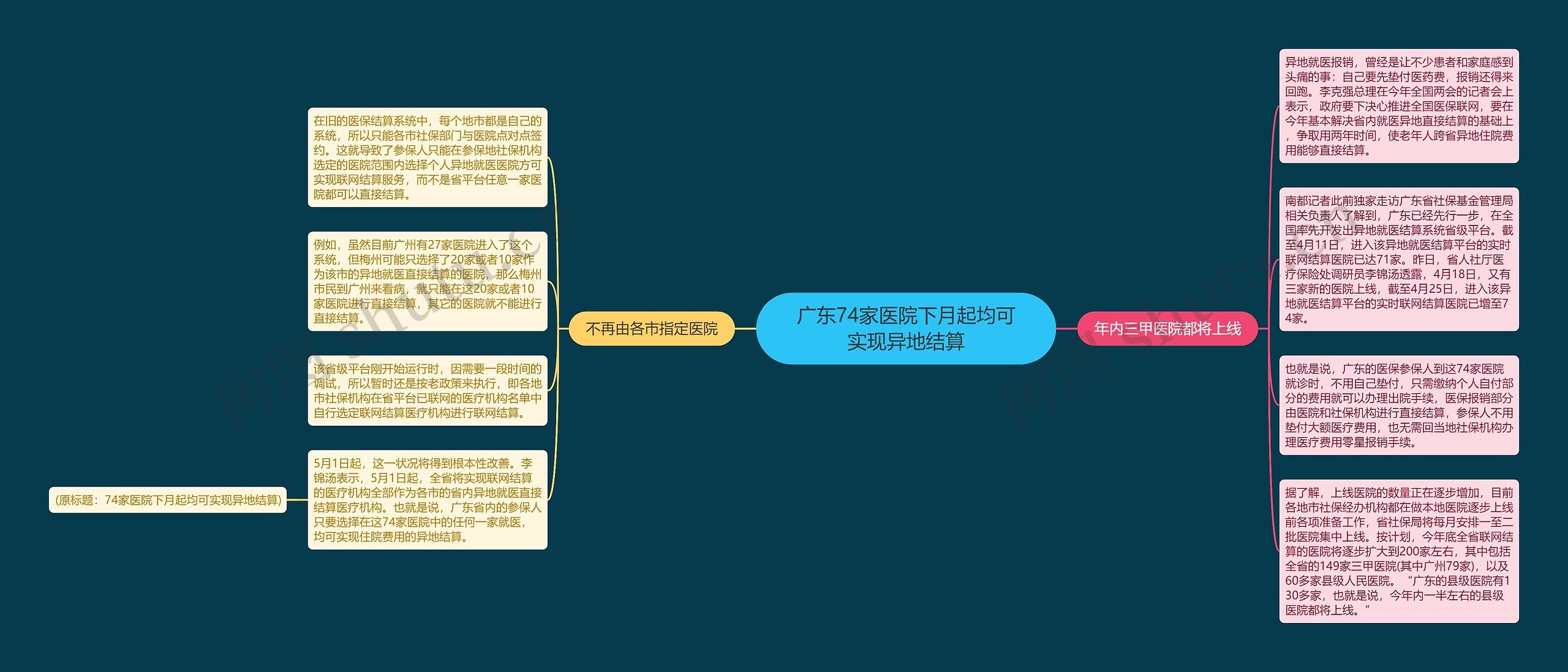 广东74家医院下月起均可实现异地结算思维导图