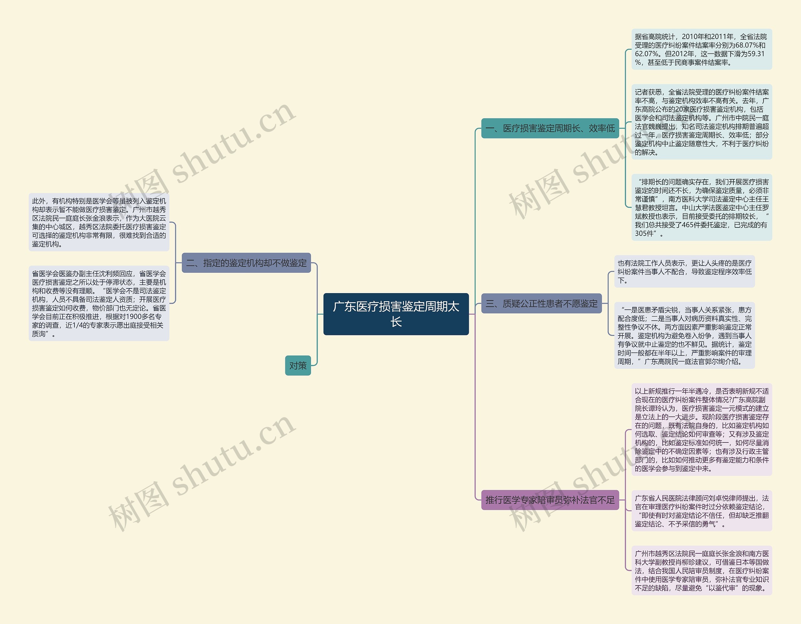 广东医疗损害鉴定周期太长思维导图