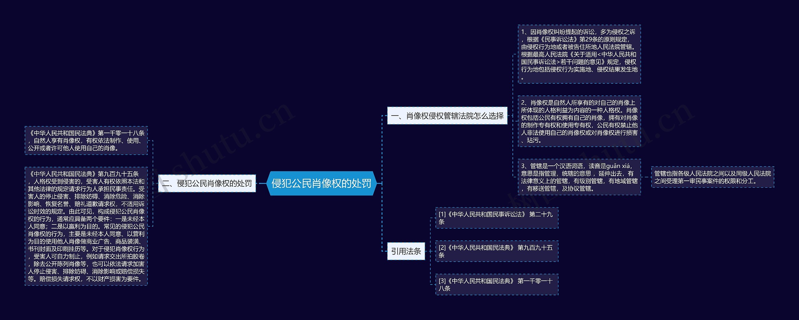 侵犯公民肖像权的处罚思维导图