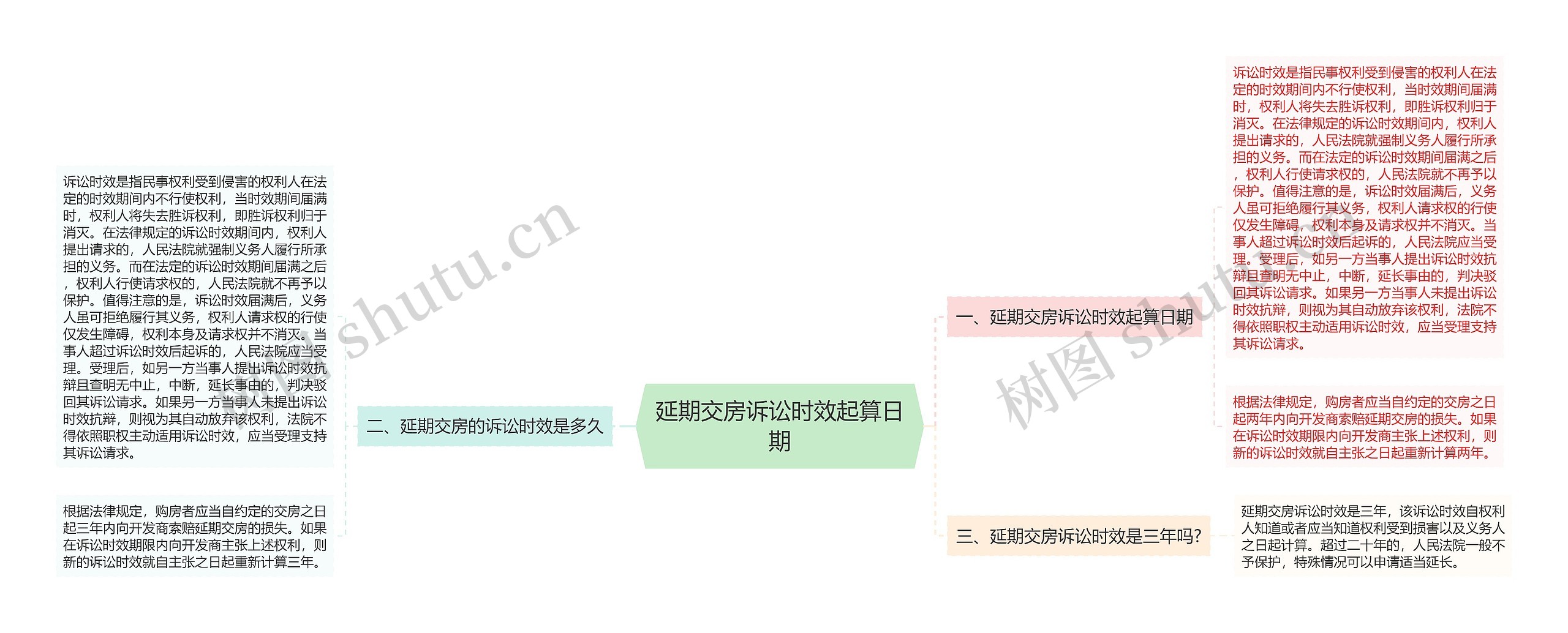 延期交房诉讼时效起算日期思维导图