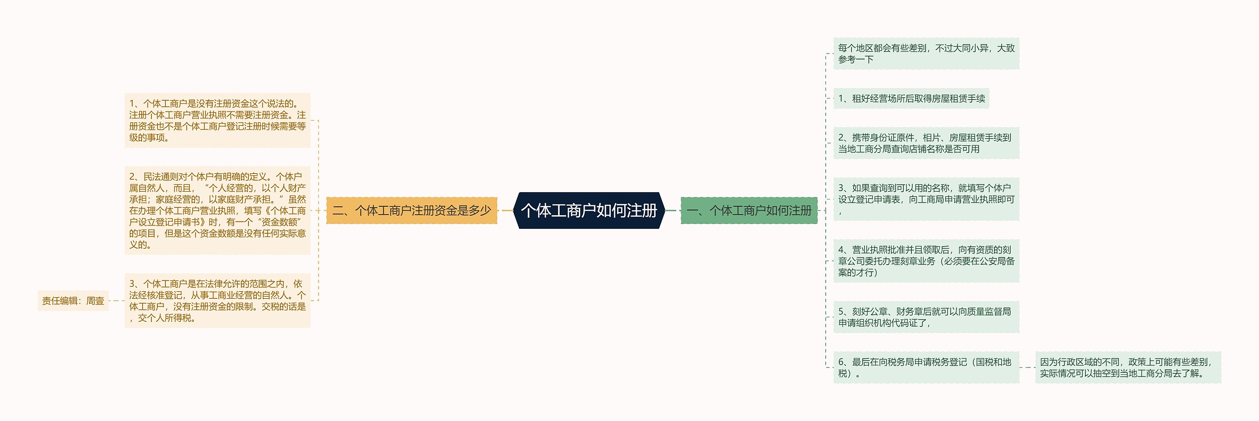 个体工商户如何注册