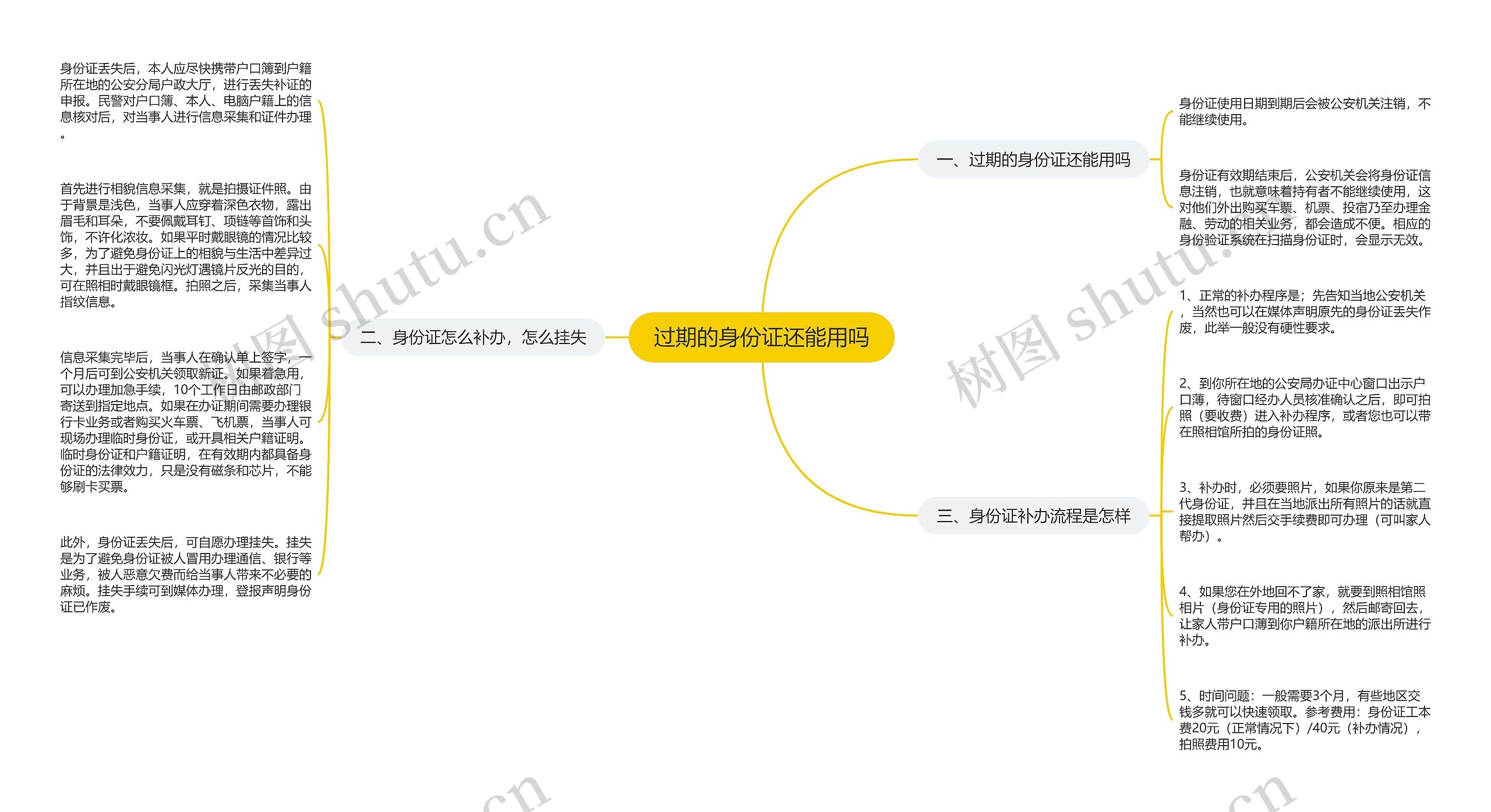 过期的身份证还能用吗思维导图