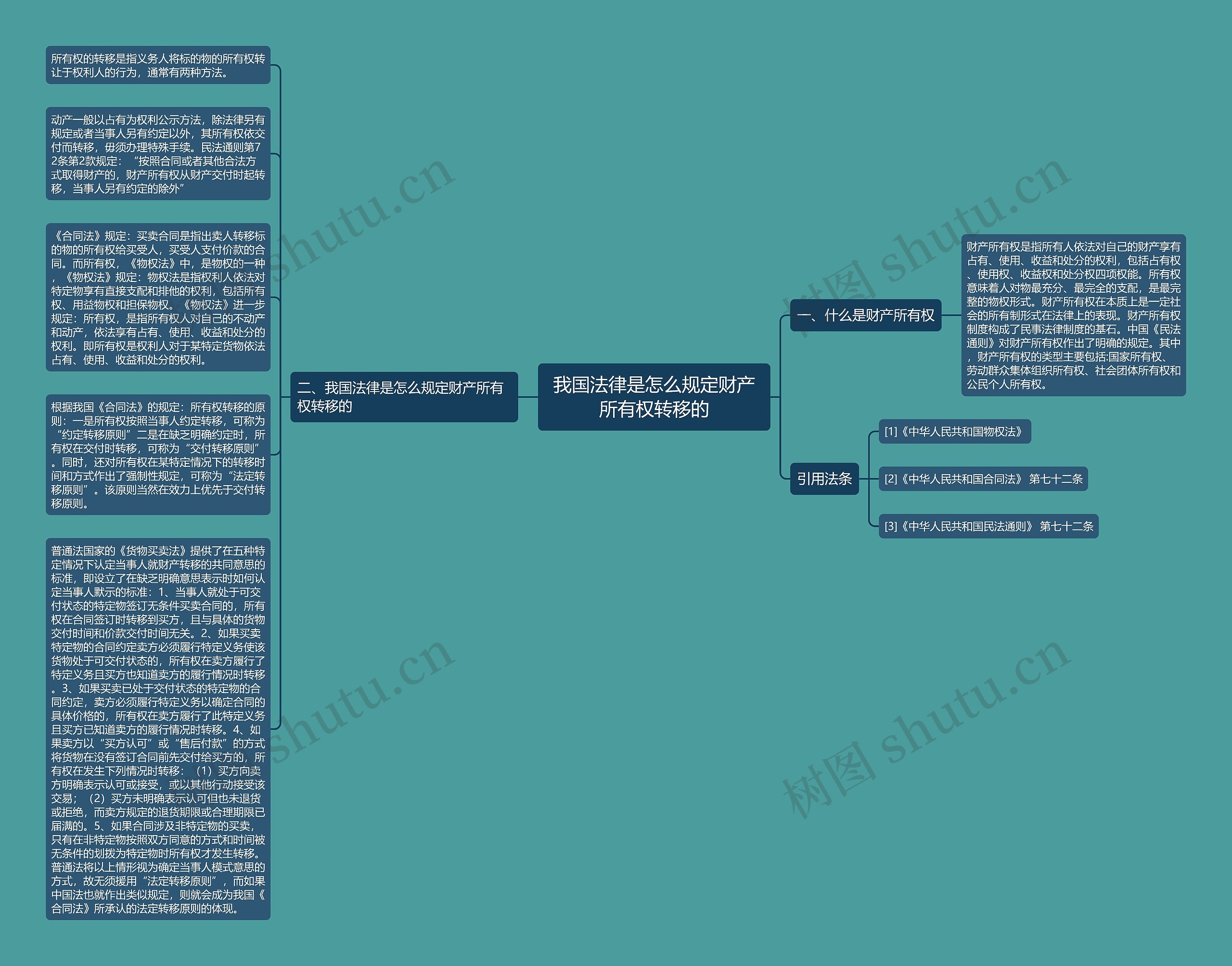 我国法律是怎么规定财产所有权转移的思维导图