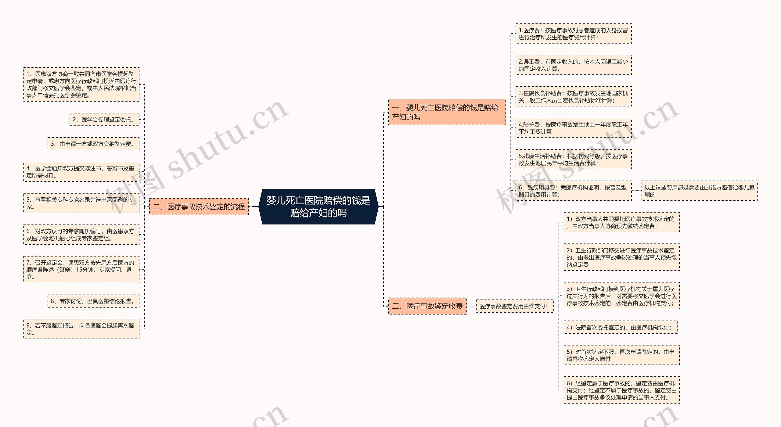 婴儿死亡医院赔偿的钱是赔给产妇的吗思维导图