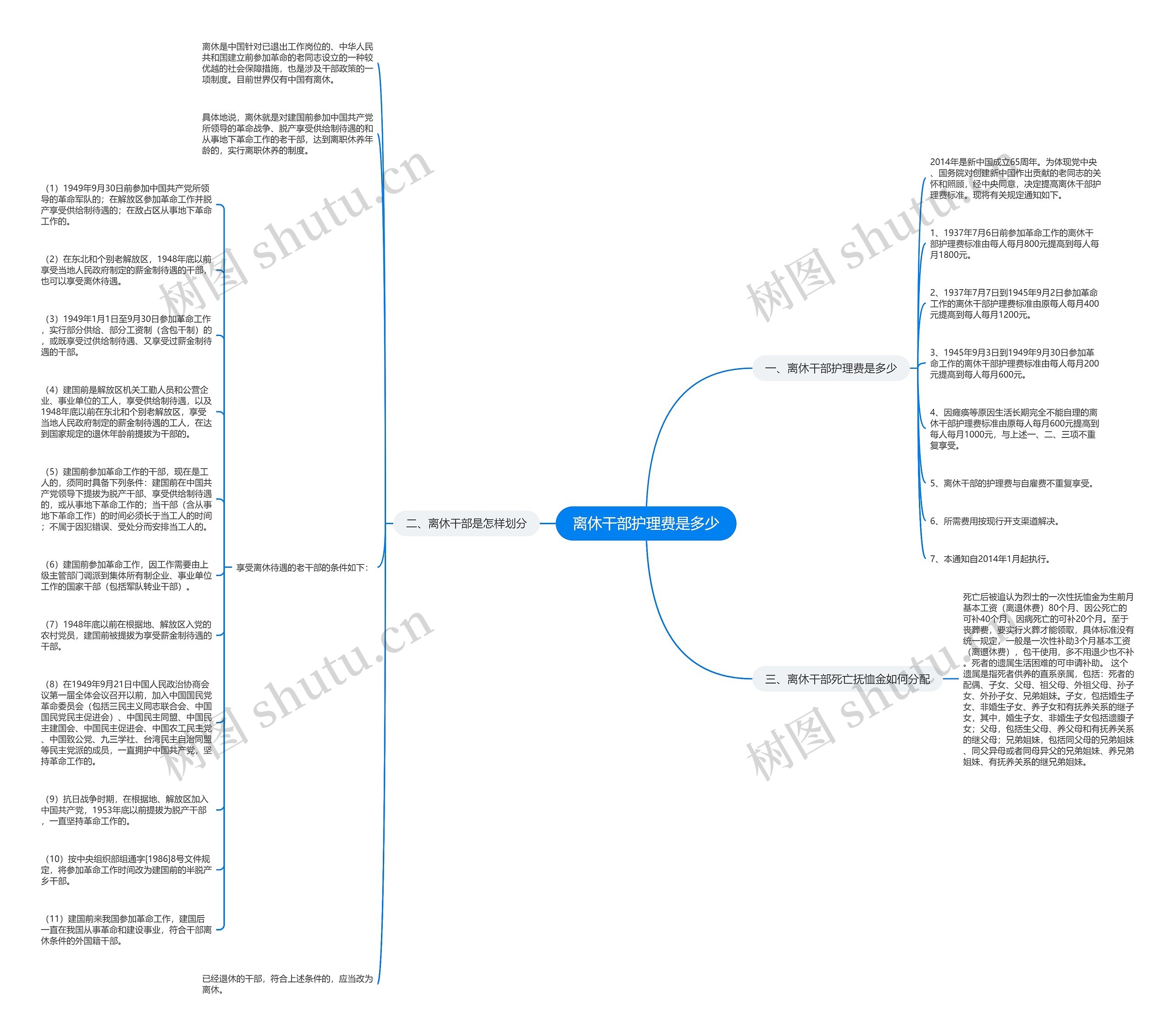 离休干部护理费是多少思维导图