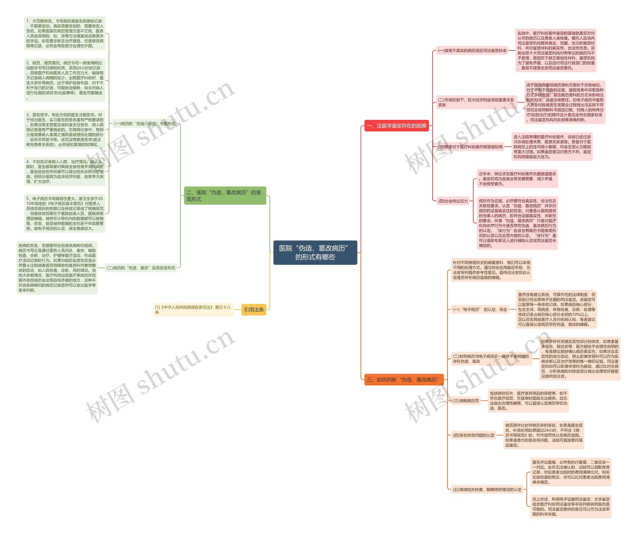 医院“伪造、篡改病历”的形式有哪些思维导图
