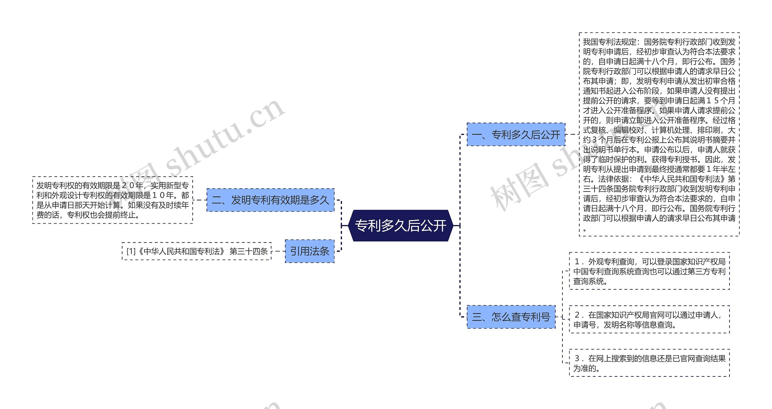 专利多久后公开思维导图