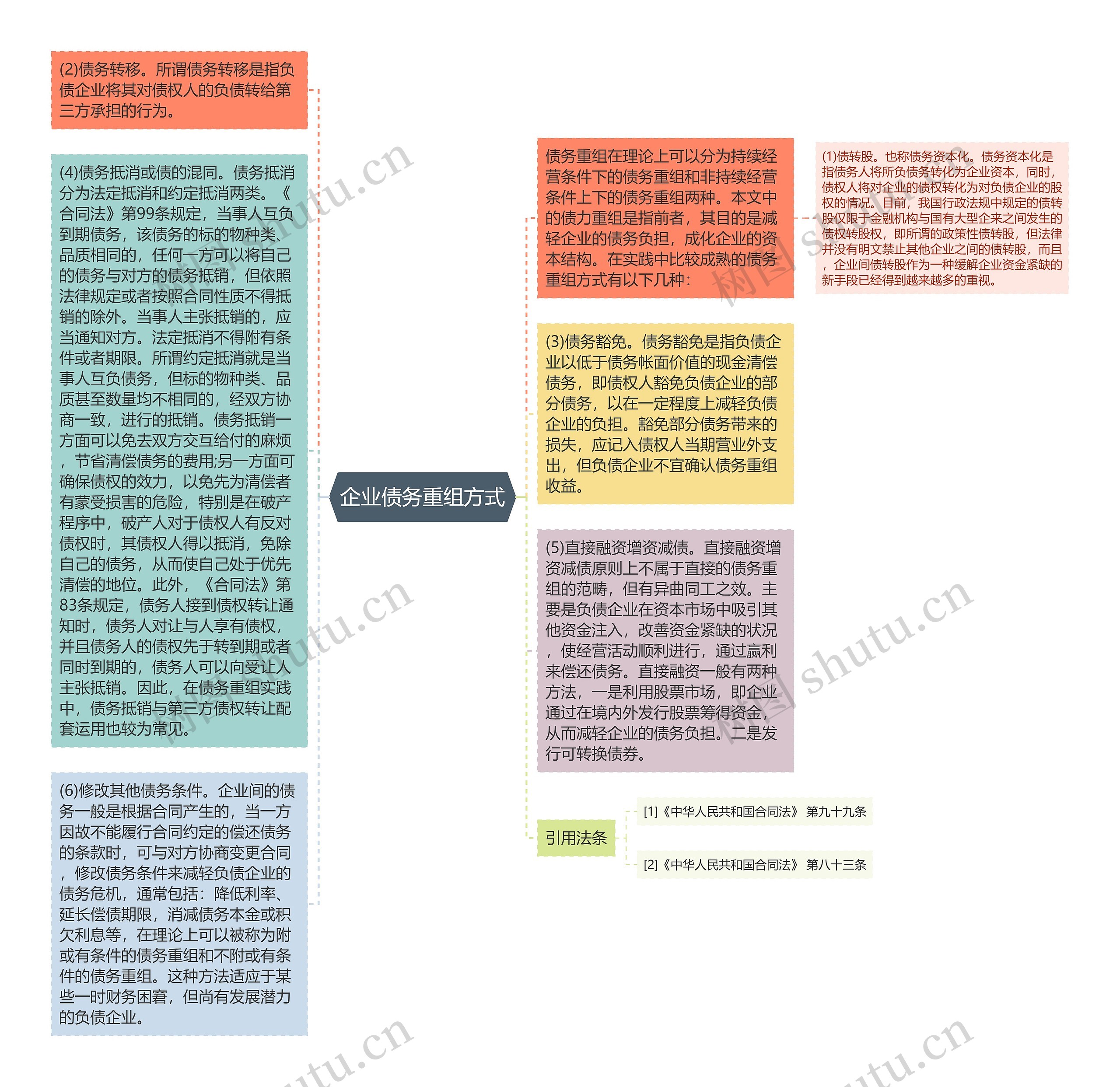 企业债务重组方式思维导图