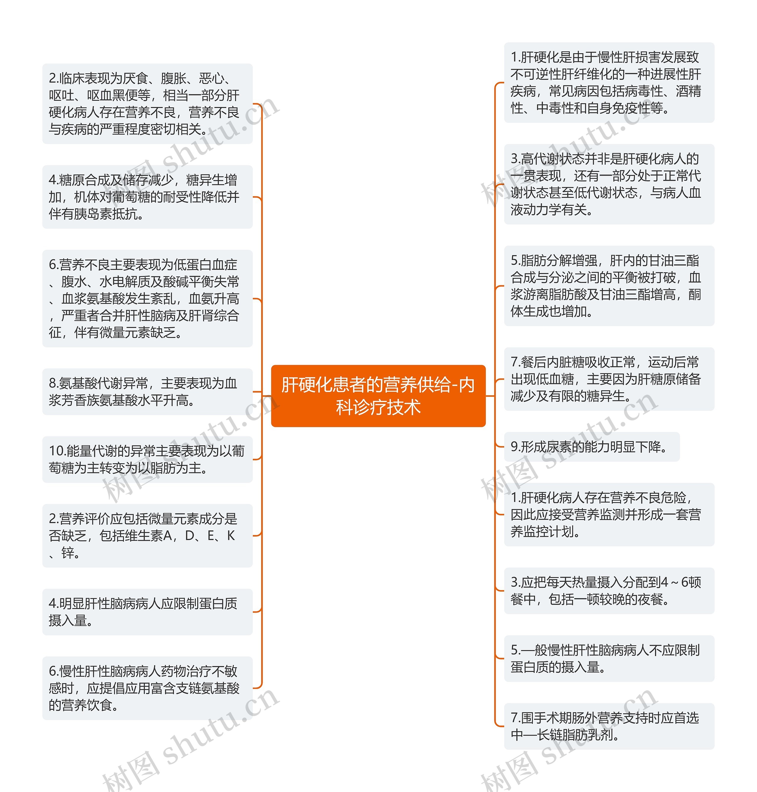 肝硬化患者的营养供给-内科诊疗技术