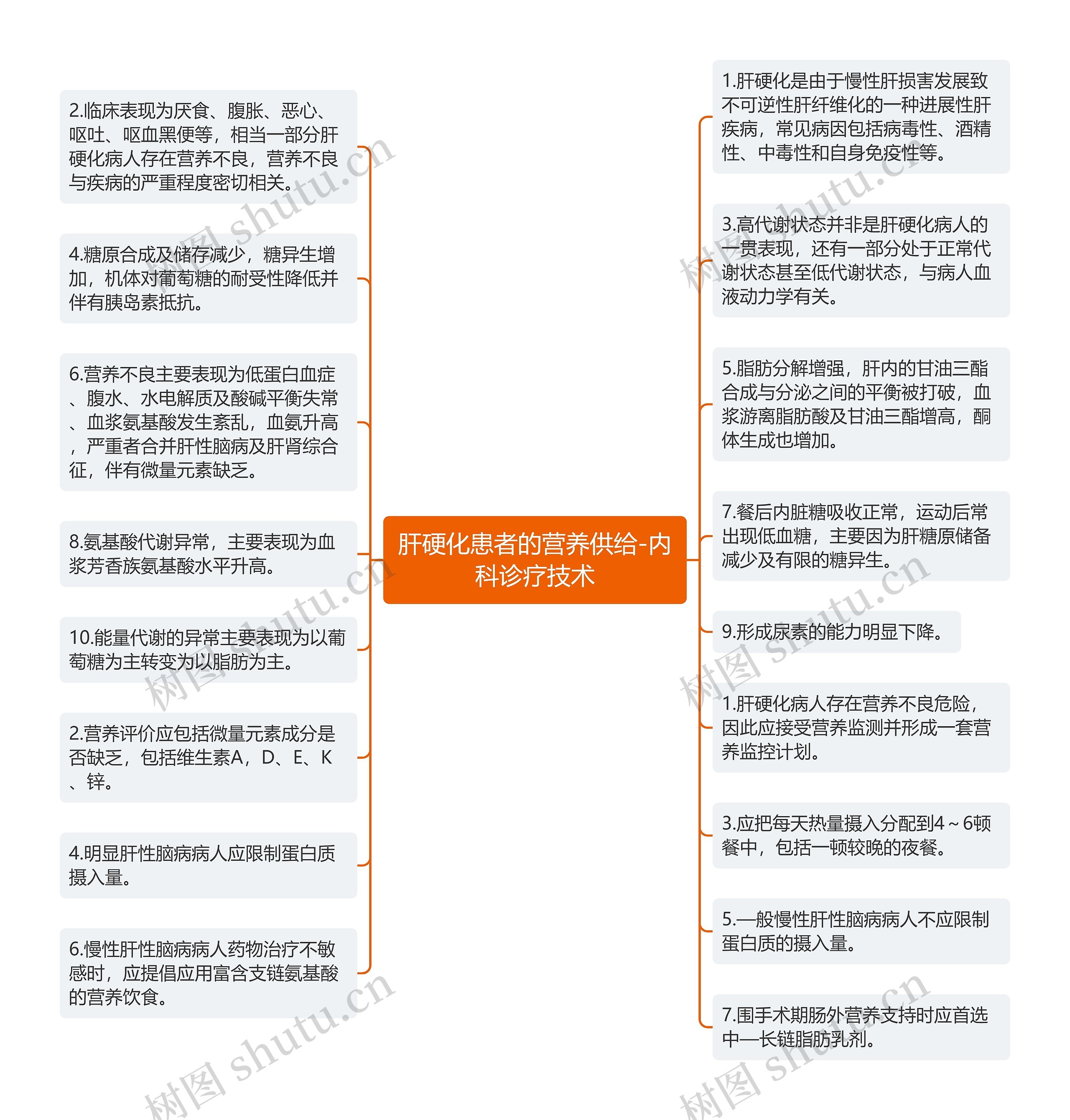 肝硬化患者的营养供给-内科诊疗技术思维导图