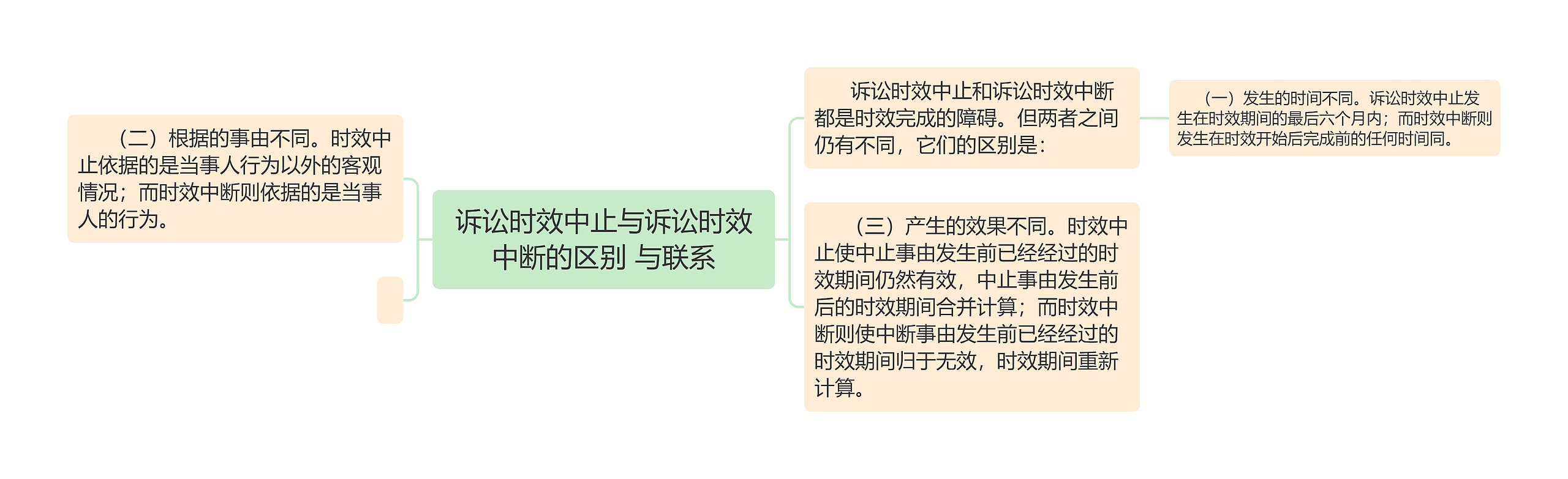 诉讼时效中止与诉讼时效中断的区别 与联系思维导图