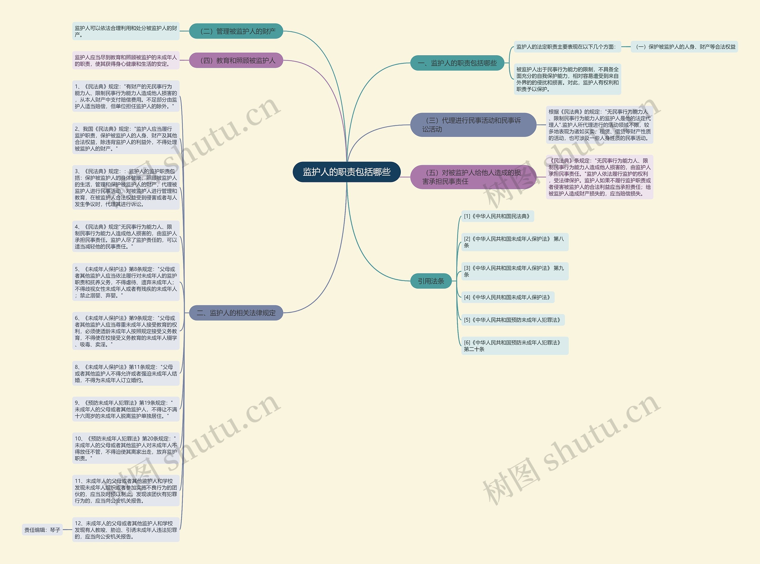 监护人的职责包括哪些思维导图
