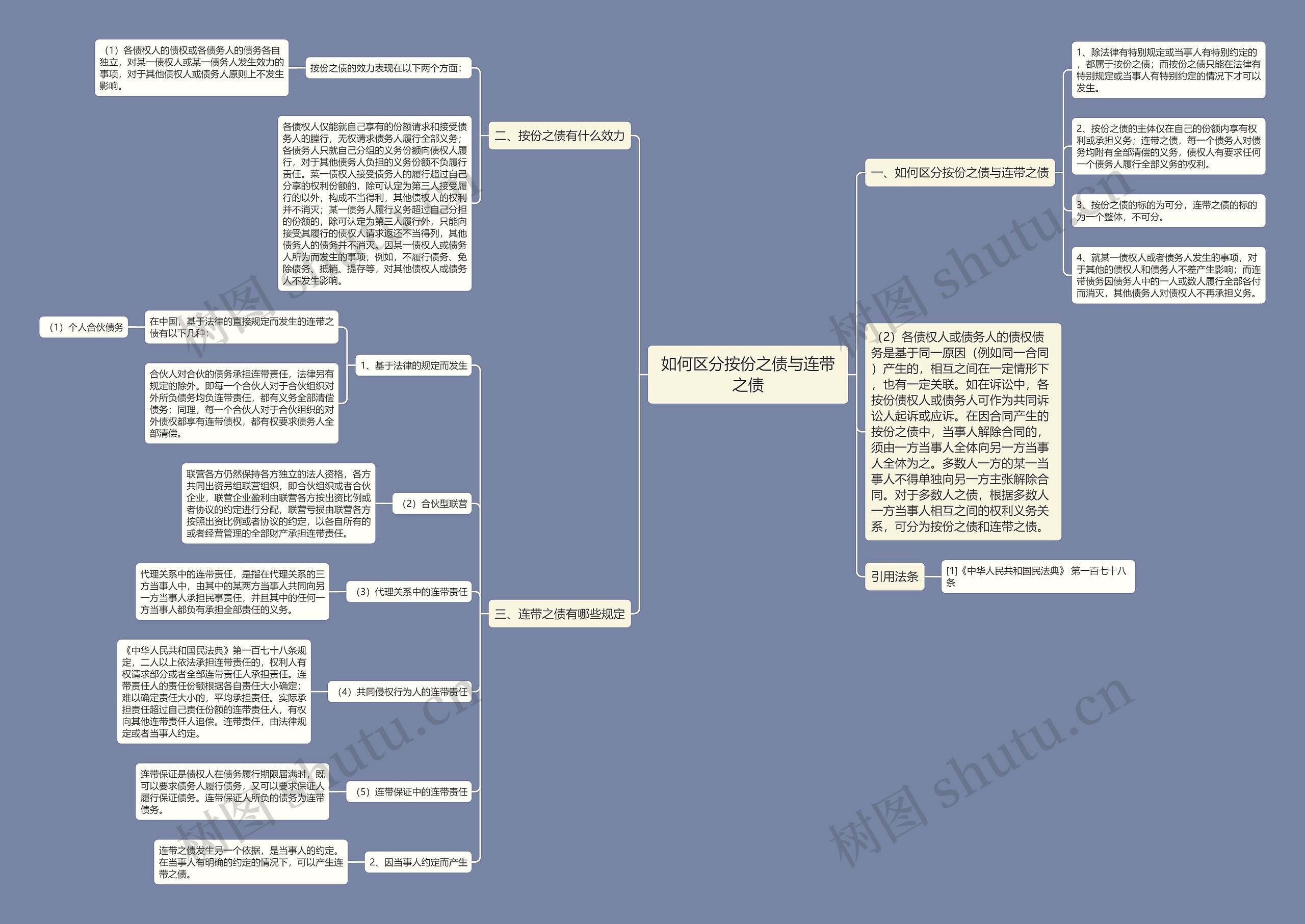 如何区分按份之债与连带之债思维导图