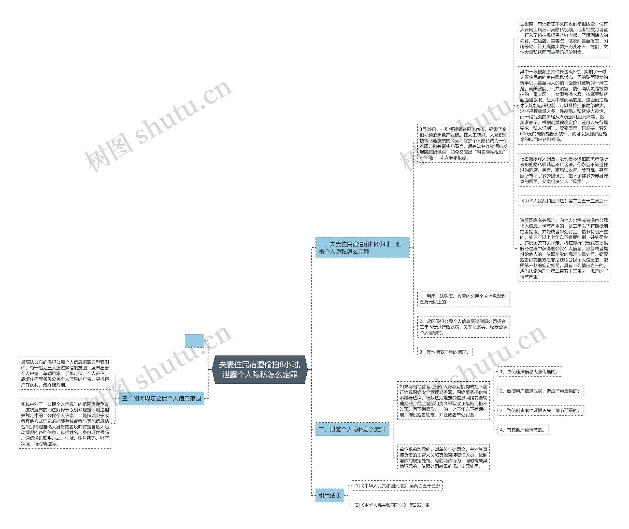 夫妻住民宿遭偷拍8小时,泄露个人隐私怎么定罪思维导图