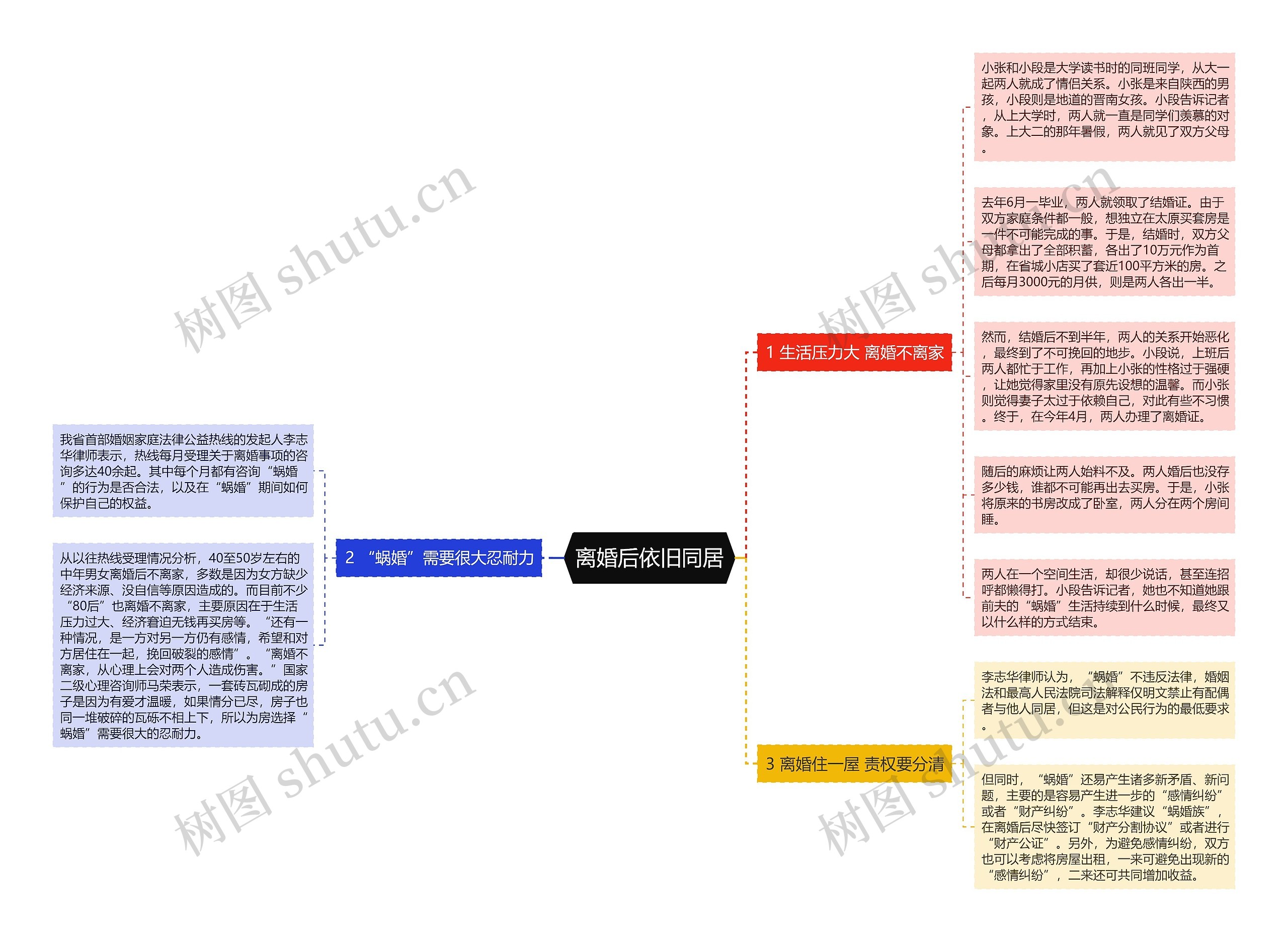 离婚后依旧同居思维导图