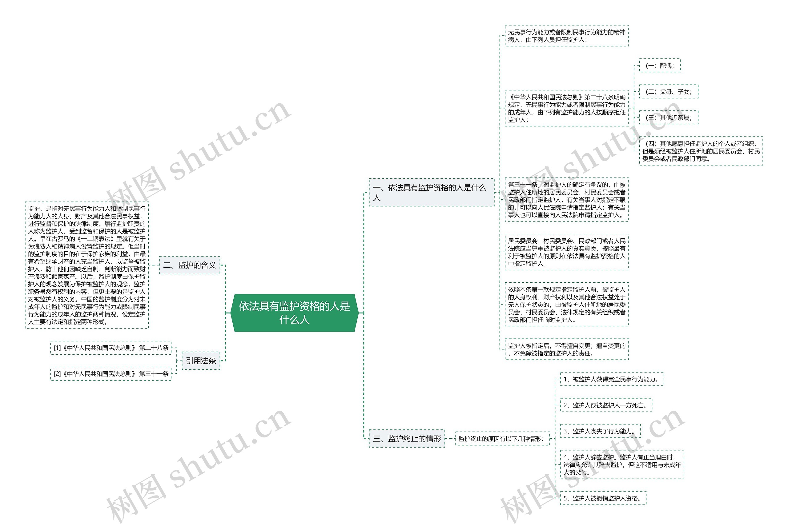 依法具有监护资格的人是什么人思维导图