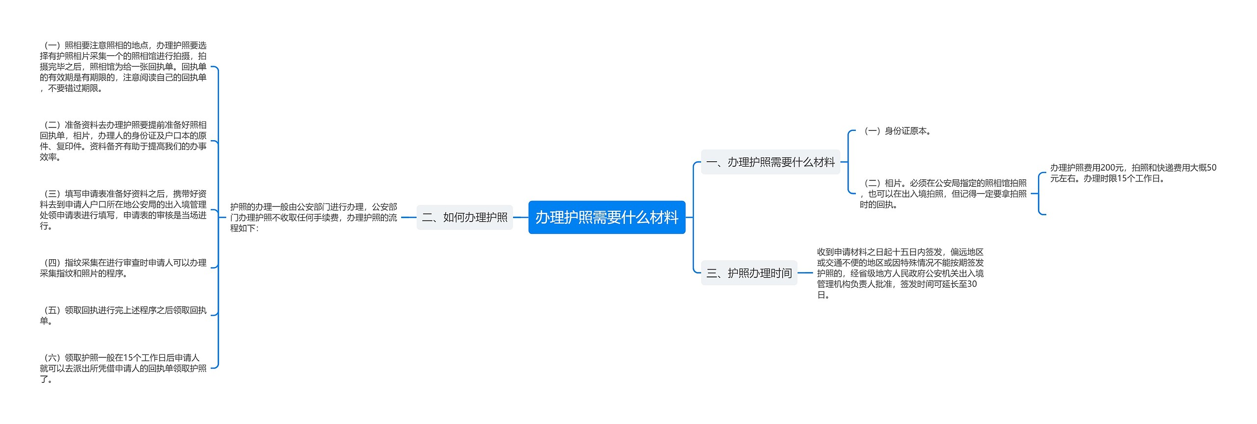 办理护照需要什么材料思维导图