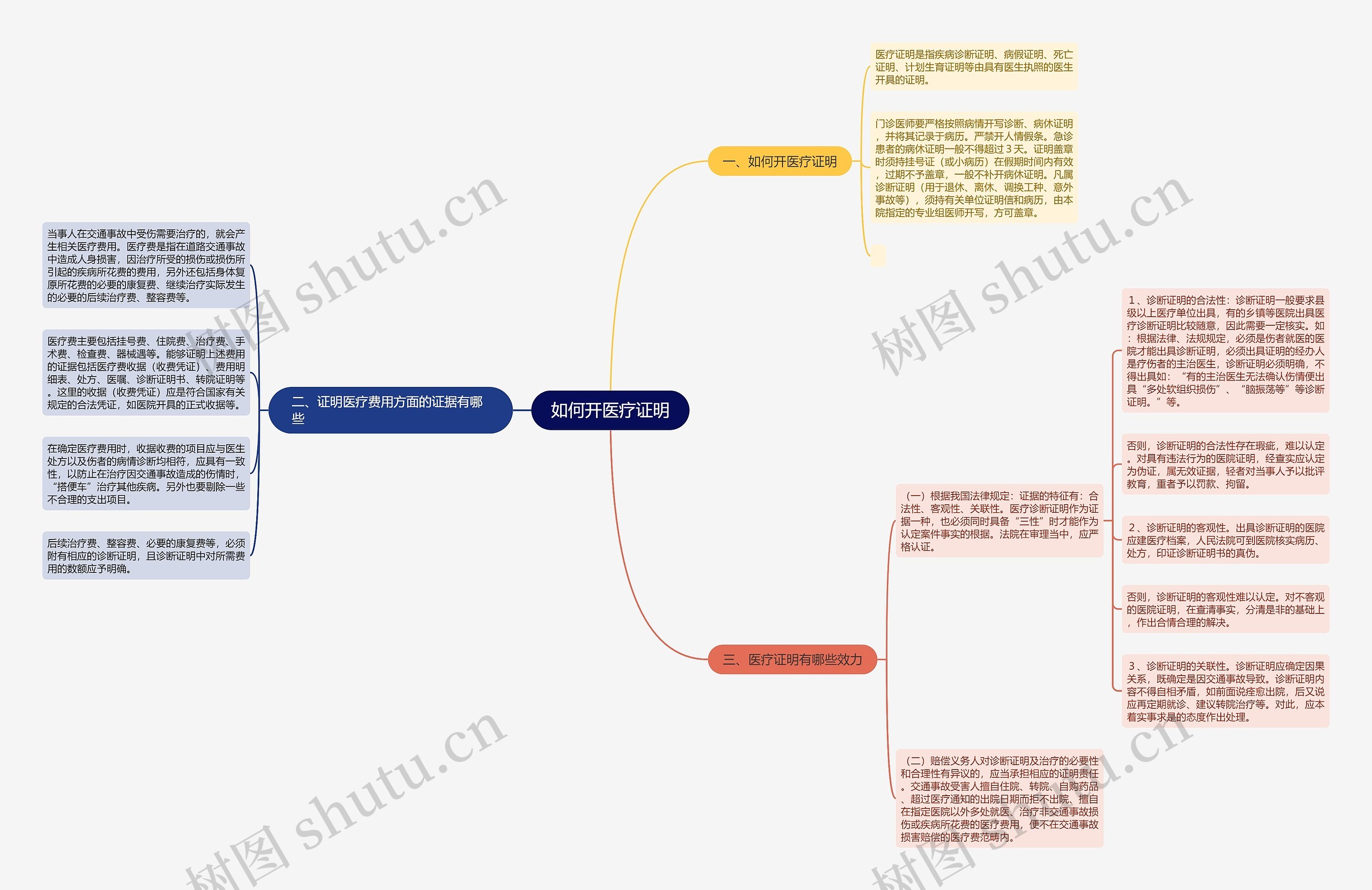 如何开医疗证明思维导图