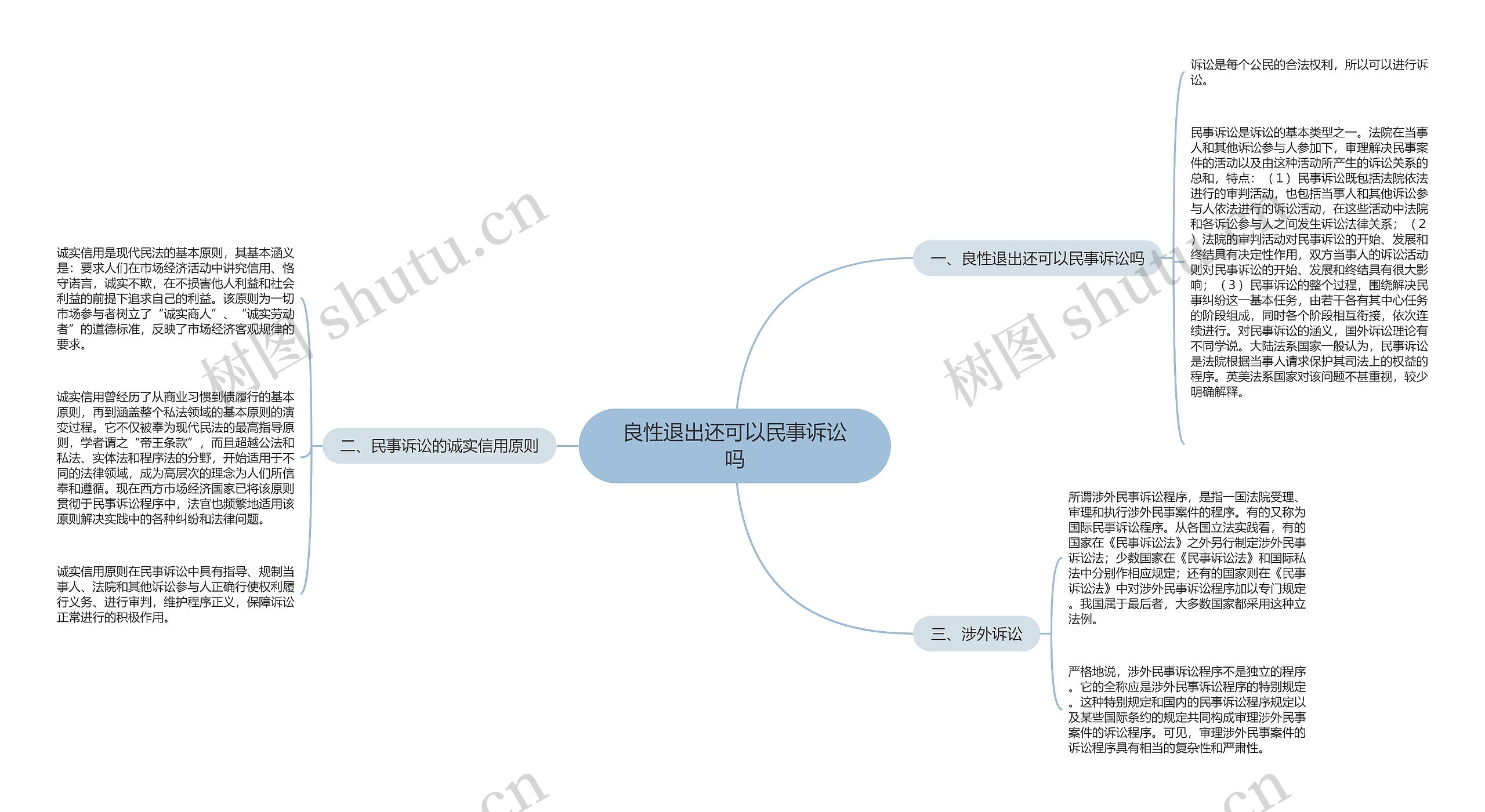 良性退出还可以民事诉讼吗思维导图