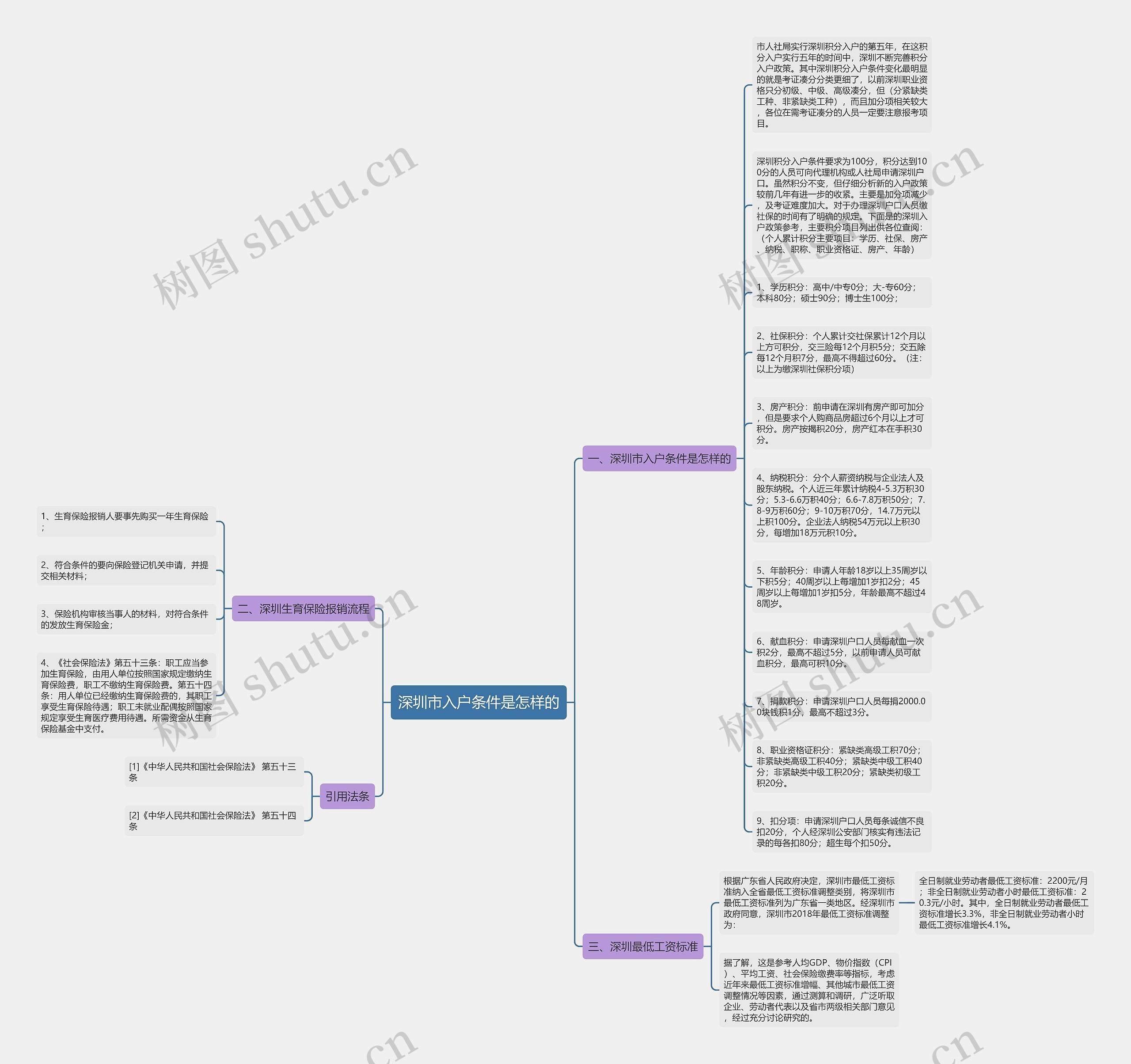 深圳市入户条件是怎样的思维导图